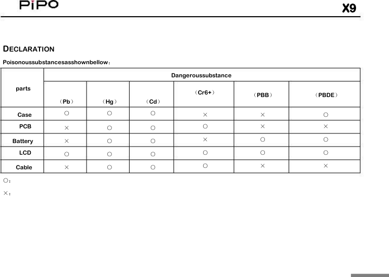 X9DECLARATIONPoisonoussubstancesasshownbellow：Dangeroussubstance（Cr6+）parts（PBB）（PBDE）（Pb）○（Hg）○（Cd）○CasePCB&times;○&times;○○&times;&times;○○&times;○&times;○○&times;&times;○○BatteryLCD&times;○○○○○Cable&times;○○○：&times;：