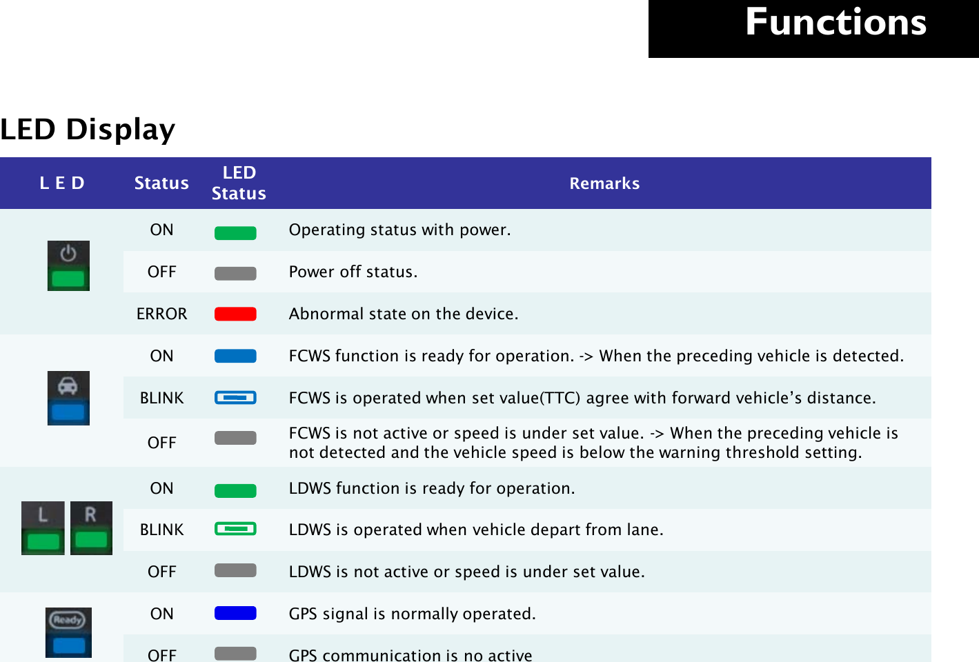     Functions  L E D Status LED Status Remarks ON Operating status with power. OFF Power off status. ERROR Abnormal state on the device.  ON FCWS function is ready for operation. -&gt; When the preceding vehicle is detected. BLINK FCWS is operated when set value(TTC) agree with forward vehicle’s distance.  OFF FCWS is not active or speed is under set value. -&gt; When the preceding vehicle is not detected and the vehicle speed is below the warning threshold setting. ON LDWS function is ready for operation. BLINK LDWS is operated when vehicle depart from lane.  OFF LDWS is not active or speed is under set value.  ON GPS signal is normally operated. OFF GPS communication is no active LED Display 