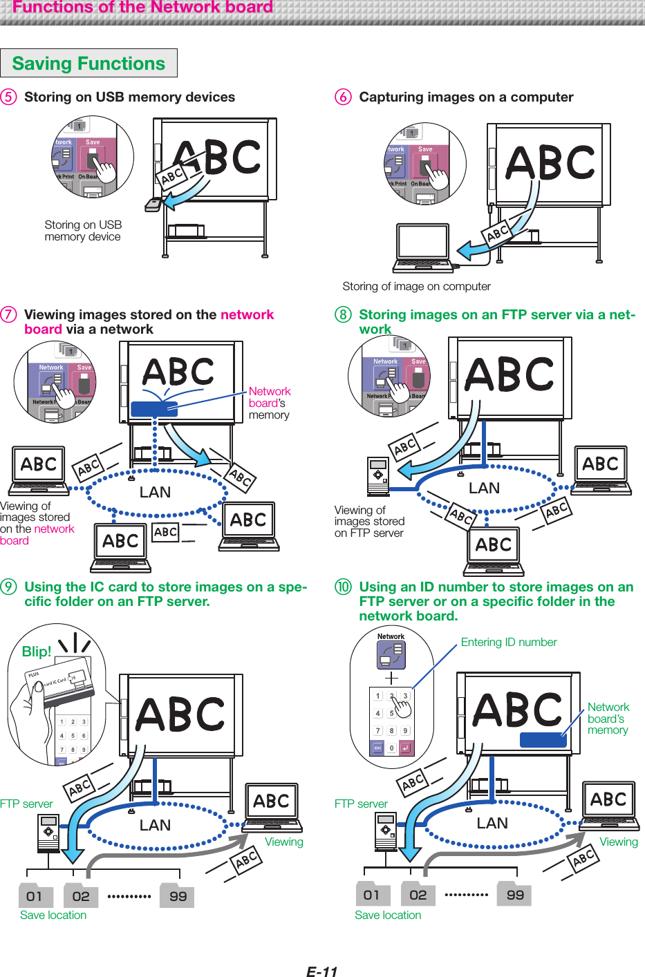 E-11SavingFunctions⑤ StoringonUSBmemorydevices ⑥ CapturingimagesonacomputerStoringonUSBmemorydeviceStoringofimageoncomputer⑦ Viewingimagesstoredonthenetworkboardviaanetwork⑧ StoringimagesonanFTPserverviaanet-workLANViewingofimagesstoredonthenetworkboardNetworkboard’smemoryLANViewingofimagesstoredonFTPserver⑨ UsingtheICcardtostoreimagesonaspe-cificfolderonanFTPserver.⑩ UsinganIDnumbertostoreimagesonanFTPserveroronaspecificfolderinthenetworkboard.LAN01 02 99SavelocationBlip!FTPserverViewingLAN01 02 99SavelocationEnteringIDnumberFTPserverViewingNetworkboard’smemoryFunctionsoftheNetworkboard