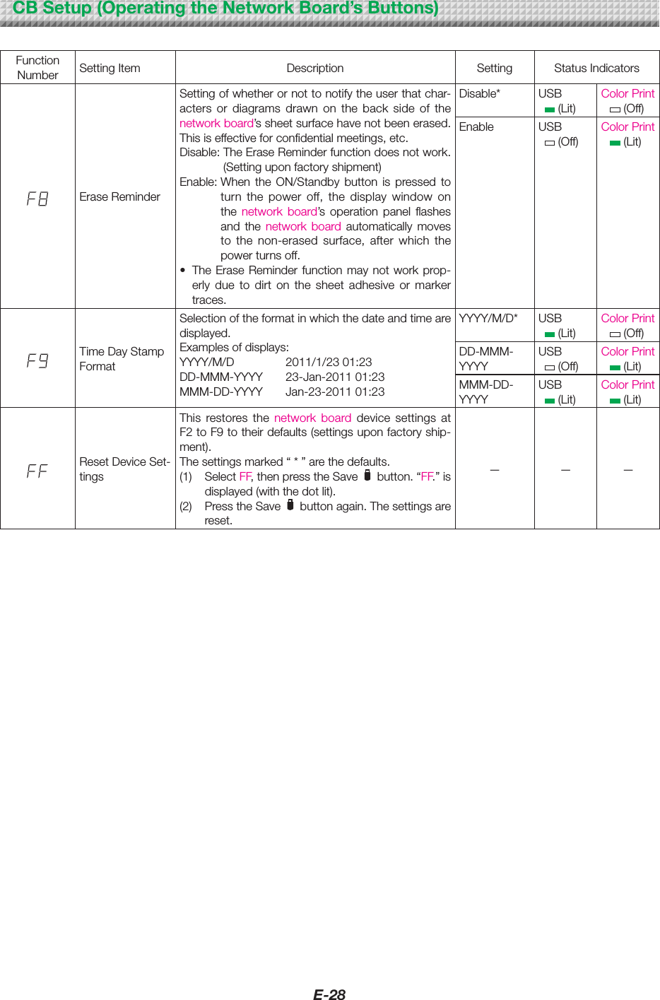 E-28CBSetup(OperatingtheNetworkBoard&rsquo;sButtons)FunctionNumber SettingItem Description Setting StatusIndicatorsEraseReminderSettingofwhetherornottonotifytheuserthatchar-acters or diagrams drawn on the back side of thenetworkboard&rsquo;ssheetsurfacehavenotbeenerased.Thisiseffectiveforconfidentialmeetings,etc.Disable:TheEraseReminderfunctiondoesnotwork.(Settinguponfactoryshipment)Enable:When the ON/Standby button is pressed toturn the power off, the display window onthe network board&rsquo;s operation panel flashesand the network board automatically movesto the non-erased surface, after which thepowerturnsoff.&bull; TheEraseReminderfunctionmaynot work prop-erly due to dirt on the sheet adhesive or markertraces.Disable* USB (Lit)ColorPrint   (Off)Enable USB (Off)ColorPrint   (Lit)TimeDayStampFormatSelectionoftheformatinwhichthedateandtimearedisplayed.Examplesofdisplays:YYYY/M/D 2011/1/2301:23DD-MMM-YYYY 23-Jan-201101:23MMM-DD-YYYY Jan-23-201101:23YYYY/M/D* USB (Lit)ColorPrint   (Off)DD-MMM-YYYYUSB (Off)ColorPrint   (Lit)MMM-DD-YYYYUSB (Lit)ColorPrint   (Lit)ResetDeviceSet-tingsThis restores the network board device settings atF2toF9totheirdefaults(settingsuponfactoryship-ment).Thesettingsmarked&ldquo;*&rdquo;arethedefaults.(1)  Select FF,thenpresstheSave button.&ldquo;FF.&rdquo;isdisplayed(withthedotlit).(2) PresstheSave buttonagain.Thesettingsarereset.&mdash; &mdash; &mdash;
