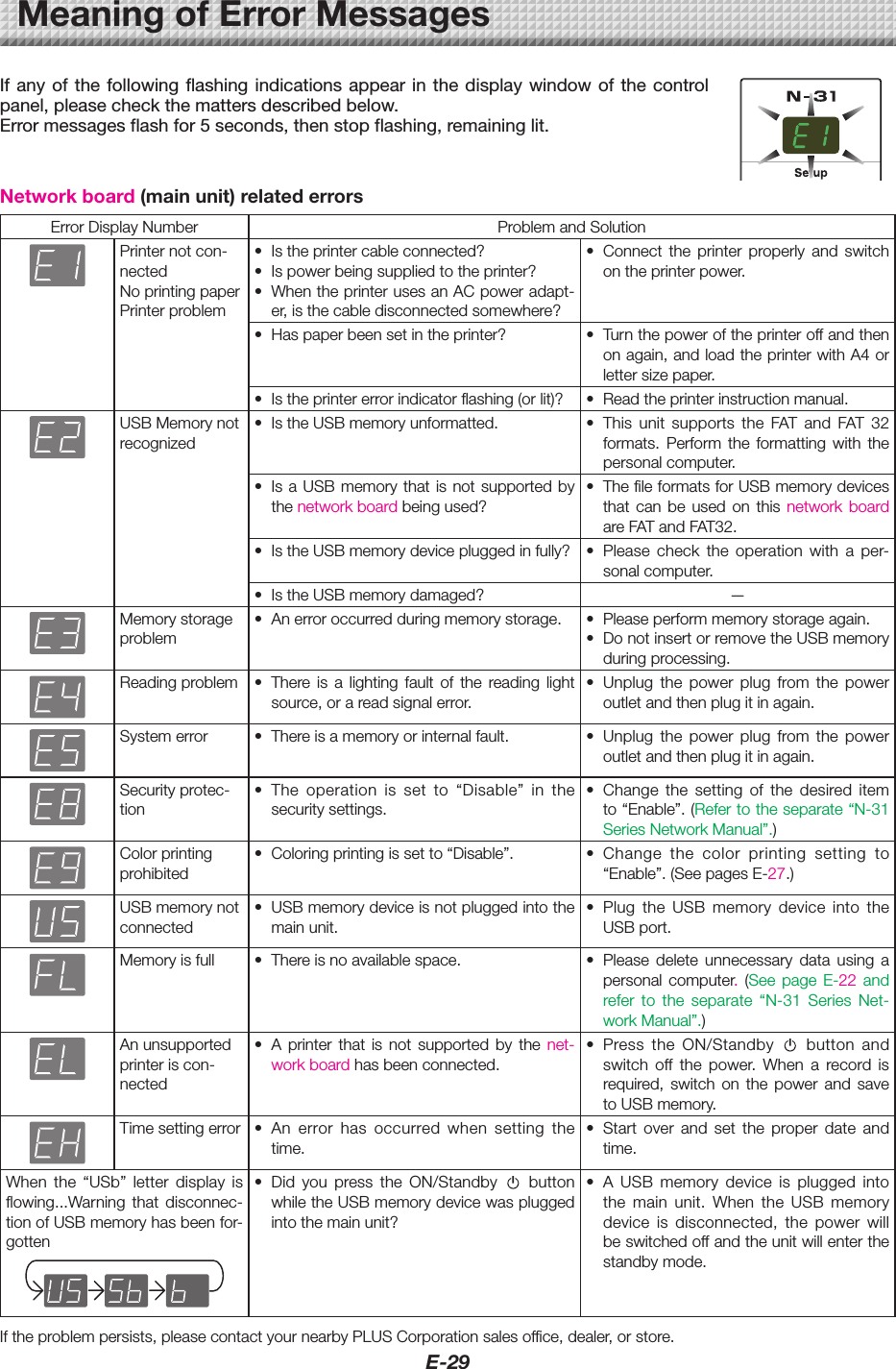 E-29Networkboard(mainunit)relatederrorsErrorDisplayNumber ProblemandSolutionPrinternotcon-nected NoprintingpaperPrinterproblem&bull; Istheprintercableconnected?&bull; Ispowerbeingsuppliedtotheprinter?&bull; WhentheprinterusesanACpoweradapt-er,isthecabledisconnectedsomewhere?&bull; Connect the printer properly and switchontheprinterpower.&bull; Haspaperbeensetintheprinter? &bull; Turnthepoweroftheprinteroffandthenonagain,andloadtheprinterwithA4orlettersizepaper.&bull; Istheprintererrorindicatorflashing(orlit)? &bull; Readtheprinterinstructionmanual.USBMemorynotrecognized&bull; IstheUSBmemoryunformatted. &bull; This unit supports the FAT and FAT 32formats. Perform the formatting with thepersonalcomputer.&bull; IsaUSBmemory that is not supportedbythenetworkboardbeingused?&bull; ThefileformatsforUSBmemorydevicesthat can be used on this network board areFATandFAT32.&bull; IstheUSBmemorydevicepluggedinfully? &bull; Please check the operation with a per-sonalcomputer.&bull; IstheUSBmemorydamaged? &mdash;Memorystorageproblem&bull; Anerroroccurredduringmemorystorage. &bull; Pleaseperformmemorystorageagain.&bull; DonotinsertorremovetheUSBmemoryduringprocessing.Readingproblem &bull; There is a lighting fault of the reading lightsource,orareadsignalerror.&bull; Unplug the power plug from the poweroutletandthenplugitinagain.Systemerror &bull; Thereisamemoryorinternalfault. &bull; Unplug the power plug from the poweroutletandthenplugitinagain.Security protec-tion&bull; The operation is set to &ldquo;Disable&rdquo; in thesecuritysettings.&bull; Change the setting of the desired itemto&ldquo;Enable&rdquo;.(Refertotheseparate&ldquo;N-31SeriesNetworkManual&rdquo;.)Colorprintingprohibited&bull; Coloringprintingissetto&ldquo;Disable&rdquo;. &bull; Change the color printing setting to&ldquo;Enable&rdquo;.(SeepagesE-27.)USBmemorynotconnected &bull; USBmemorydeviceisnotpluggedintothemainunit.&bull; Plug the USB memory device into theUSBport.Memoryisfull &bull; Thereisnoavailablespace. &bull; Please delete unnecessary data using apersonal computer. (See page E-22  and refer to the separate &ldquo;N-31 Series Net-workManual&rdquo;.)Anunsupportedprinter is con-nected&bull; A printer that is not supported by the net-workboardhasbeenconnected.&bull; Press the ON/Standby  button andswitch off the power. When a record isrequired, switch on the power and savetoUSBmemory.Timesettingerror &bull; An error has occurred when setting thetime.&bull; Start over and set the proper date andtime.When the &ldquo;USb&rdquo; letter display isflowing...Warning that disconnec-tionofUSBmemoryhasbeenfor-gotten&bull; Did you press the ON/Standby  buttonwhiletheUSBmemorydevicewaspluggedintothemainunit?&bull; A USB memory device is plugged intothe main unit. When the USB memorydevice is disconnected, the power willbeswitchedoffandtheunitwillenterthestandbymode.Iftheproblempersists,pleasecontactyournearbyPLUSCorporationsalesoffice,dealer,orstore.MeaningofErrorMessagesIf any of the  following flashing  indications appear in  the display  window of the  control panel, please check the matters described below. Error messages flash for 5 seconds, then stop flashing, remaining lit.