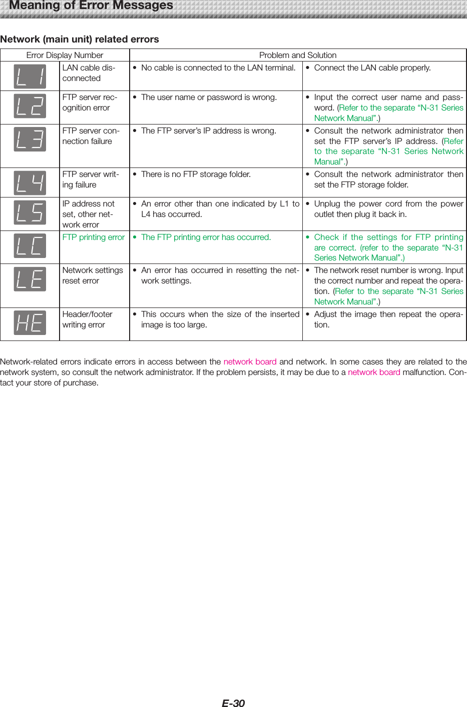 E-30Network(mainunit)relatederrorsErrorDisplayNumber ProblemandSolutionLANcabledis-connected&bull; NocableisconnectedtotheLANterminal. &bull; ConnecttheLANcableproperly.FTPserverrec-ognitionerror&bull; Theusernameorpasswordiswrong. &bull; Input the correct user name and pass-word.(Refertotheseparate&ldquo;N-31SeriesNetworkManual&rdquo;.)FTPservercon-nection failure&bull; TheFTPserver&rsquo;sIPaddressiswrong. &bull; Consult the network administrator thenset the FTP server&rsquo;s IP address. (Referto the separate &ldquo;N-31 Series NetworkManual&rdquo;.)FTPserverwrit-ingfailure&bull; ThereisnoFTPstoragefolder. &bull; Consult the network administrator thensettheFTPstoragefolder.IPaddressnotset,othernet-workerror&bull; An error other than one indicated by L1 toL4hasoccurred.&bull; Unplug the power cord from the poweroutletthenplugitbackin.FTPprintingerror &bull; TheFTPprintingerrorhasoccurred. &bull; Check if the settings for FTP printingare correct. (refer to the separate &ldquo;N-31SeriesNetworkManual&rdquo;.)Networksettingsreset error&bull; An error has occurred in resetting the net-worksettings.&bull; Thenetworkresetnumberiswrong.Inputthecorrectnumberandrepeattheopera-tion.(Refer to theseparate &ldquo;N-31 SeriesNetworkManual&rdquo;.)Header/footerwritingerror&bull; This occurs when the size of the insertedimageistoolarge.&bull; Adjust the image then repeat the opera-tion.Network-relatederrorsindicateerrorsinaccessbetweenthenetworkboardandnetwork.Insomecasestheyarerelatedtothenetworksystem,soconsultthenetworkadministrator.Iftheproblempersists,itmaybeduetoanetworkboardmalfunction.Con-tactyourstoreofpurchase.MeaningofErrorMessages