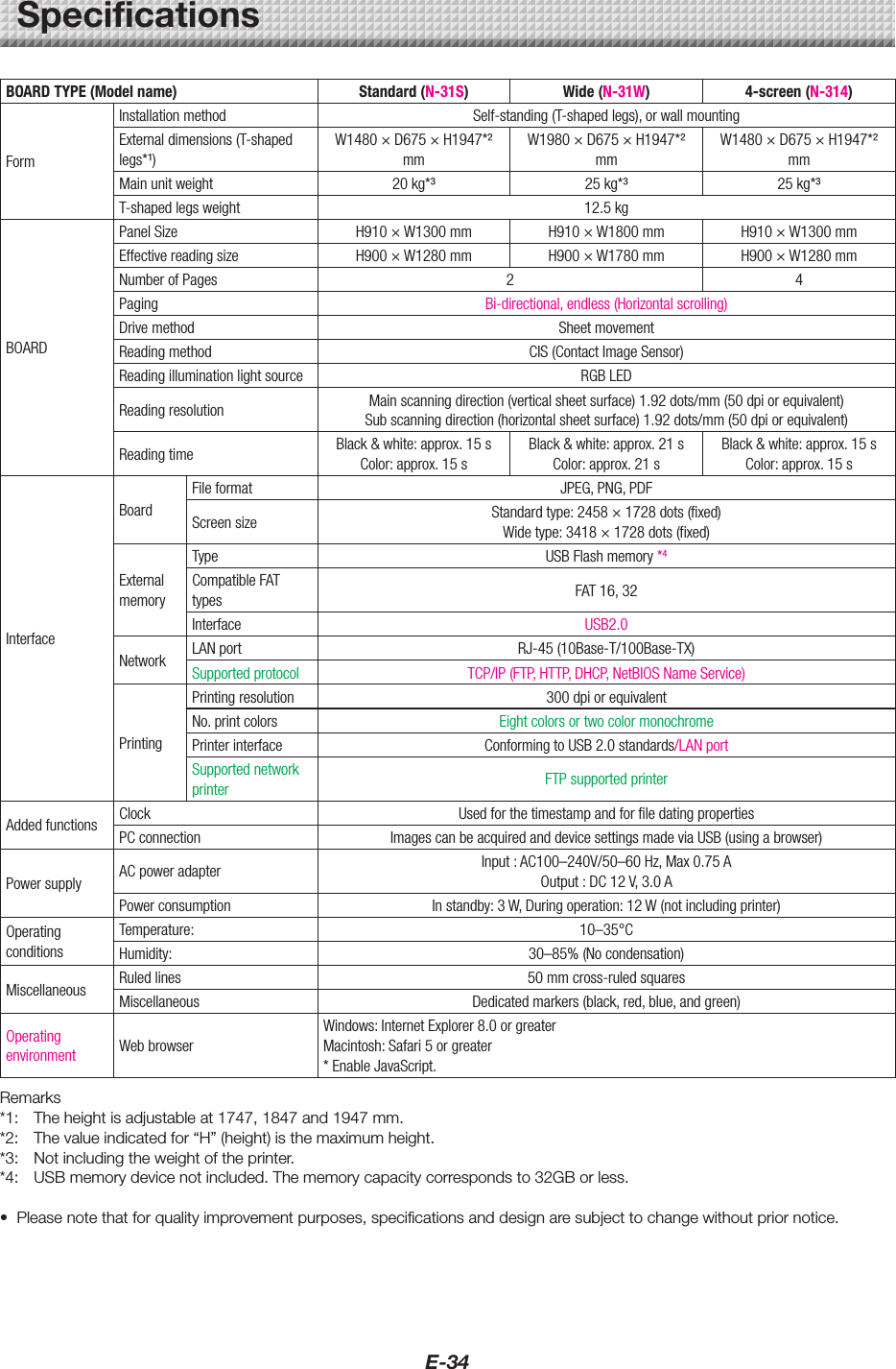 E-34BOARD TYPE (Model name)  Standard (N-31S)  Wide (N-31W) 4-screen (N-314)FormInstallation method Self-standing (T-shaped legs), or wall mountingExternal dimensions (T-shaped legs*&sup1;)W1480 &times; D675 &times; H1947*&sup2; mmW1980 &times; D675 &times; H1947*&sup2; mmW1480 &times; D675 &times; H1947*&sup2; mmMain unit weight 20 kg*&sup3; 25 kg*&sup3; 25 kg*&sup3;T-shaped legs weight 12.5 kg BOARDPanel Size H910 &times; W1300 mm H910 &times; W1800 mm H910 &times; W1300 mmEffective reading size H900 &times; W1280 mm H900 &times; W1780 mm H900 &times; W1280 mmNumber of Pages 2 4Paging Bi-directional, endless (Horizontal scrolling)Drive method Sheet movementReading method CIS (Contact Image Sensor)Reading illumination light source RGB LEDReading resolution Main scanning direction (vertical sheet surface) 1.92 dots/mm (50 dpi or equivalent)Sub scanning direction (horizontal sheet surface) 1.92 dots/mm (50 dpi or equivalent)Reading time Black &amp; white: approx. 15 s Color: approx. 15 sBlack &amp; white: approx. 21 sColor: approx. 21 sBlack &amp; white: approx. 15 sColor: approx. 15 sInterfaceBoardFile format JPEG, PNG, PDFScreen size Standard type: 2458 &times; 1728 dots (fixed)Wide type: 3418 &times; 1728 dots (fixed)External memoryType USB Flash memory *4Compatible FAT types FAT 16, 32Interface USB2.0Network LAN port RJ-45 (10Base-T/100Base-TX)Supported protocol TCP/IP (FTP, HTTP, DHCP, NetBIOS Name Service)PrintingPrinting resolution 300 dpi or equivalentNo. print colors Eight colors or two color monochromePrinter interface Conforming to USB 2.0 standards/LAN portSupported network printer FTP supported printerAdded functions Clock Used for the timestamp and for file dating properties PC connection Images can be acquired and device settings made via USB (using a browser)Power supply AC power adapter Input : AC100&ndash;240V/50&ndash;60 Hz, Max 0.75 A  Output : DC 12 V, 3.0 APower consumption In standby: 3 W, During operation: 12 W (not including printer)Operating conditionsTemperature:  10&ndash;35&deg;CHumidity:  30&ndash;85% (No condensation)Miscellaneous Ruled lines 50 mm cross-ruled squaresMiscellaneous Dedicated markers (black, red, blue, and green) Operating environment Web browserWindows: Internet Explorer 8.0 or greaterMacintosh: Safari 5 or greater* Enable JavaScript.Remarks*1: Theheightisadjustableat1747,1847and1947mm.*2: Thevalueindicatedfor&ldquo;H&rdquo;(height)isthemaximumheight.*3: Notincludingtheweightoftheprinter.*4: USBmemorydevicenotincluded.Thememorycapacitycorrespondsto32GBorless.&bull; Pleasenotethatforqualityimprovementpurposes,specificationsanddesignaresubjecttochangewithoutpriornotice.Specifications