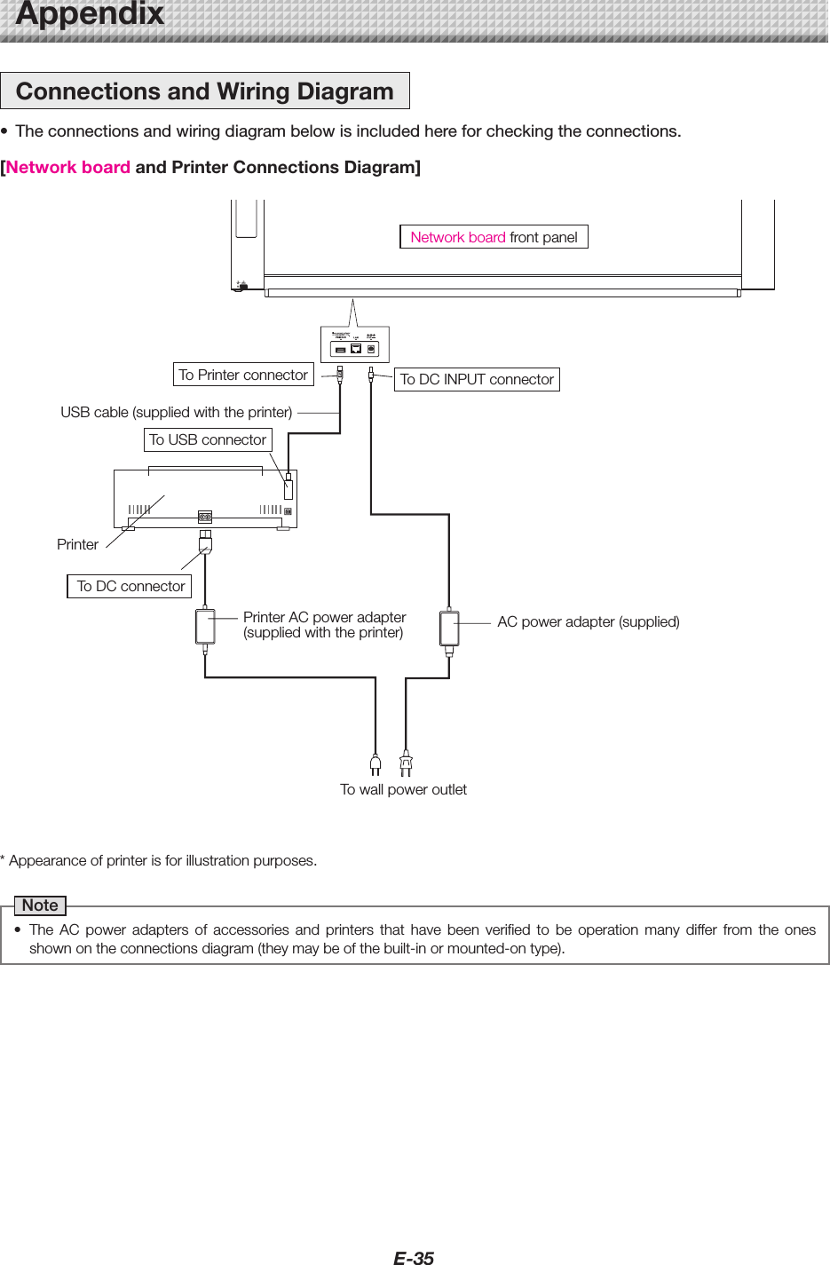 E-35AppendixConnectionsandWiringDiagram&bull; Theconnectionsandwiringdiagrambelowisincludedhereforcheckingtheconnections.[NetworkboardandPrinterConnectionsDiagram]Networkboard front panelToPrinterconnectorUSBcable(suppliedwiththeprinter)ToUSBconnectorPrinterToDCconnectorPrinterACpoweradapter(suppliedwiththeprinter)To wall power outletToDCINPUTconnectorACpoweradapter(supplied)*Appearanceofprinterisforillustrationpurposes.Note&bull; The AC power adapters of accessories and printers that have been verified to be operation many differ from the onesshownontheconnectionsdiagram(theymaybeofthebuilt-inormounted-ontype).