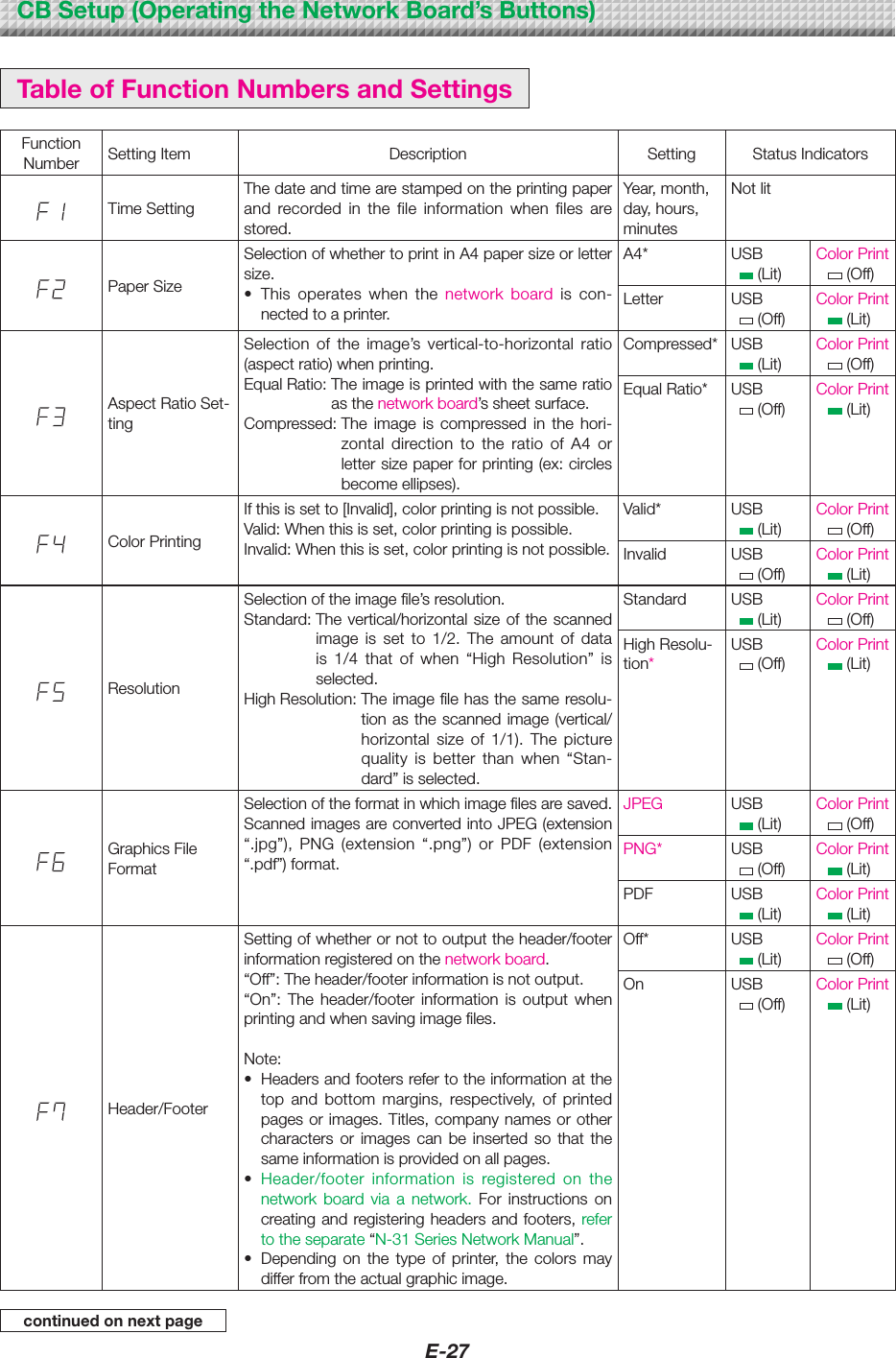 E-27TableofFunctionNumbersandSettingsFunctionNumber SettingItem Description Setting StatusIndicatorsTimeSettingThedateandtimearestampedontheprintingpaperand recorded in the file information when files arestored.Year,month,day,hours,minutesNot litPaperSizeSelectionofwhethertoprintinA4papersizeorlettersize.&bull; This operates when the network board  is  con-nectedtoaprinter.A4* USB (Lit)ColorPrint   (Off)Letter USB (Off)ColorPrint   (Lit)AspectRatioSet-tingSelection of the image&rsquo;s vertical-to-horizontal ratio(aspectratio)whenprinting.EqualRatio:Theimageisprintedwiththesameratioasthenetworkboard&rsquo;ssheetsurface.Compressed:The image is compressed in the hori-zontal direction to the ratio of A4 orlettersizepaperforprinting(ex:circlesbecomeellipses).Compressed* USB (Lit)ColorPrint   (Off)EqualRatio* USB (Off)ColorPrint   (Lit)ColorPrintingIfthisissetto[Invalid],colorprintingisnotpossible.Valid:Whenthisisset,colorprintingispossible.Invalid:Whenthisisset,colorprintingisnotpossible.Valid* USB (Lit)ColorPrint   (Off)Invalid USB (Off)ColorPrint   (Lit)ResolutionSelectionoftheimagefile&rsquo;sresolution.Standard:Thevertical/horizontal sizeof the scannedimage is set to 1/2. The amount of datais 1/4 that of when &ldquo;High Resolution&rdquo; isselected.HighResolution:Theimagefilehasthesameresolu-tionasthescannedimage(vertical/horizontal size of 1/1). The picturequality is better than when &ldquo;Stan-dard&rdquo;isselected.Standard USB (Lit)ColorPrint   (Off)HighResolu-tion*USB (Off)ColorPrint   (Lit)GraphicsFileFormatSelectionoftheformatinwhichimagefilesaresaved.ScannedimagesareconvertedintoJPEG(extension&ldquo;.jpg&rdquo;), PNG (extension &ldquo;.png&rdquo;) or PDF (extension&ldquo;.pdf&rdquo;)format.JPEG USB (Lit)ColorPrint   (Off)PNG* USB (Off)ColorPrint   (Lit)PDF USB (Lit)ColorPrint   (Lit)Header/FooterSettingofwhetherornottooutputtheheader/footerinformationregisteredonthenetworkboard.&ldquo;Off&rdquo;:Theheader/footerinformationisnotoutput.&ldquo;On&rdquo;: The header/footer information is output whenprintingandwhensavingimagefiles.Note:&bull; Headersandfootersrefertotheinformationatthetop and bottom margins, respectively, of printedpagesorimages.Titles,companynames orothercharacters or images can be inserted so that thesameinformationisprovidedonallpages.&bull; Header/footer information is registered on thenetwork board via a network. For instructions oncreatingandregisteringheadersandfooters,refer totheseparate&ldquo;N-31SeriesNetworkManual&rdquo;.&bull; Depending on the type of printer, the colors maydifferfromtheactualgraphicimage.Off* USB (Lit)ColorPrint   (Off)On USB (Off)ColorPrint   (Lit)CBSetup(OperatingtheNetworkBoard&rsquo;sButtons)continuedonnextpage