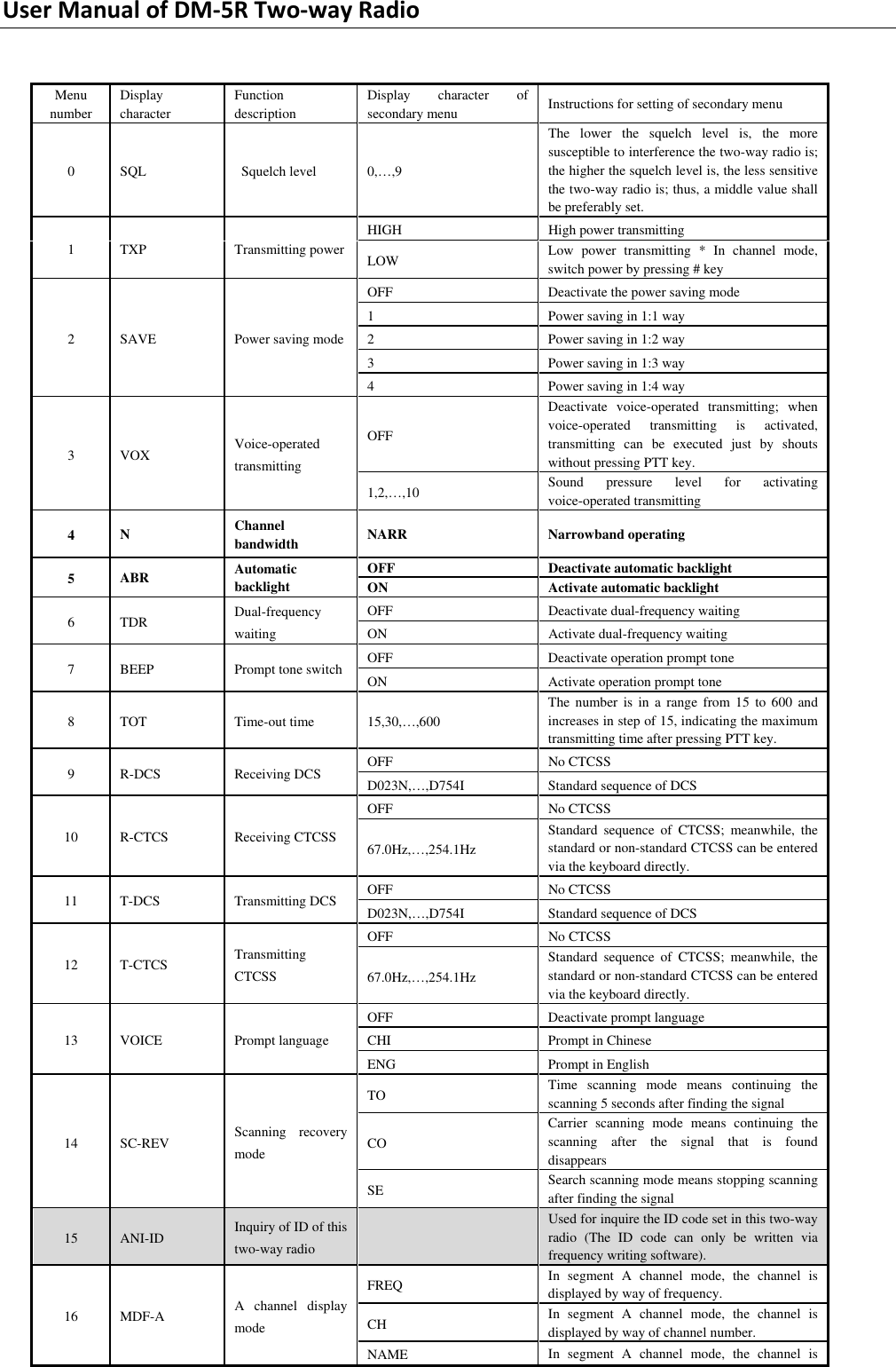 Page 26 of PO FUNG ELECTRONIC DM-5R VHF/UHF Two Way Radio User Manual DM 5R 0806