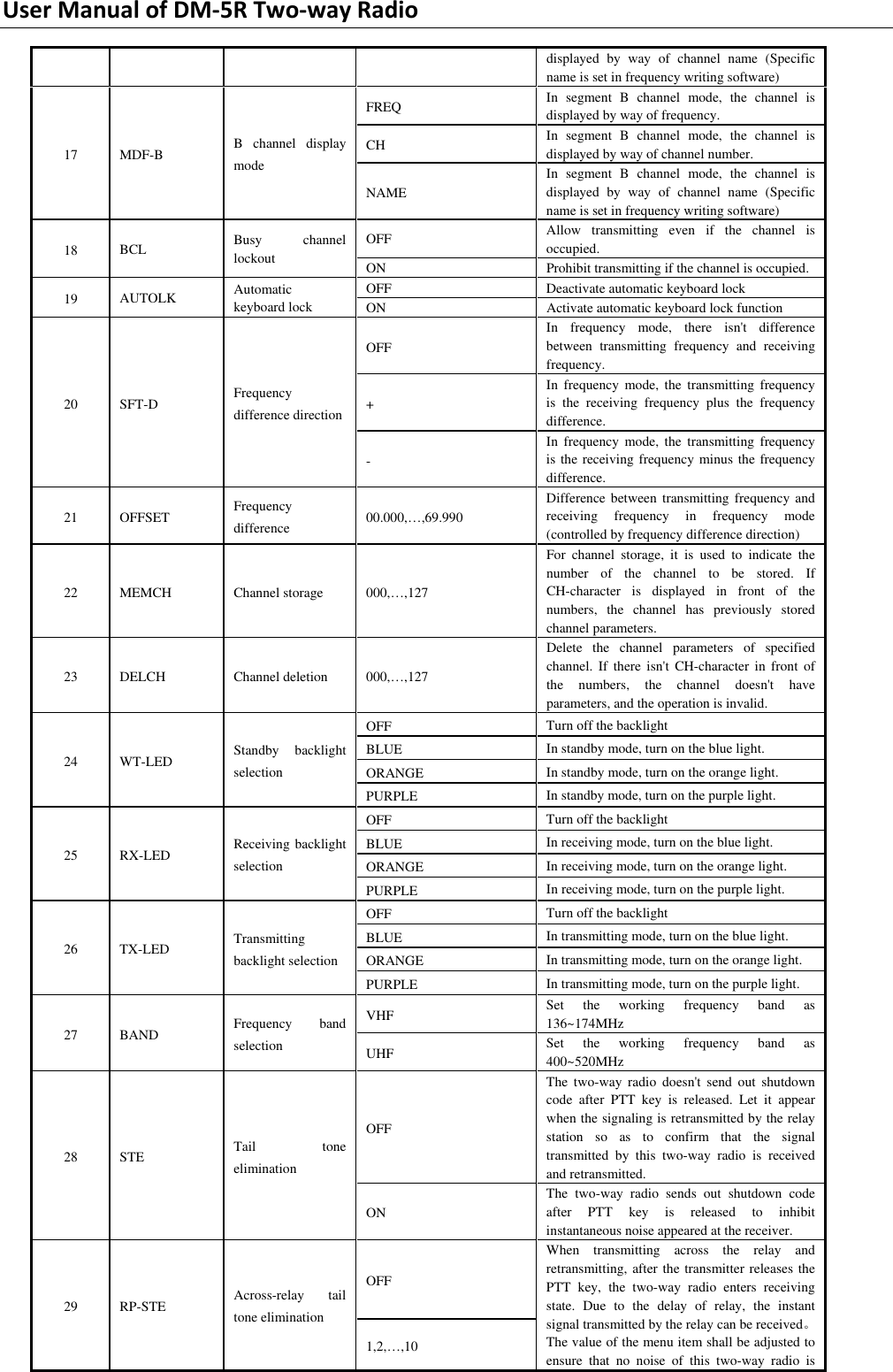 Page 27 of PO FUNG ELECTRONIC DM-5R VHF/UHF Two Way Radio User Manual DM 5R 0806