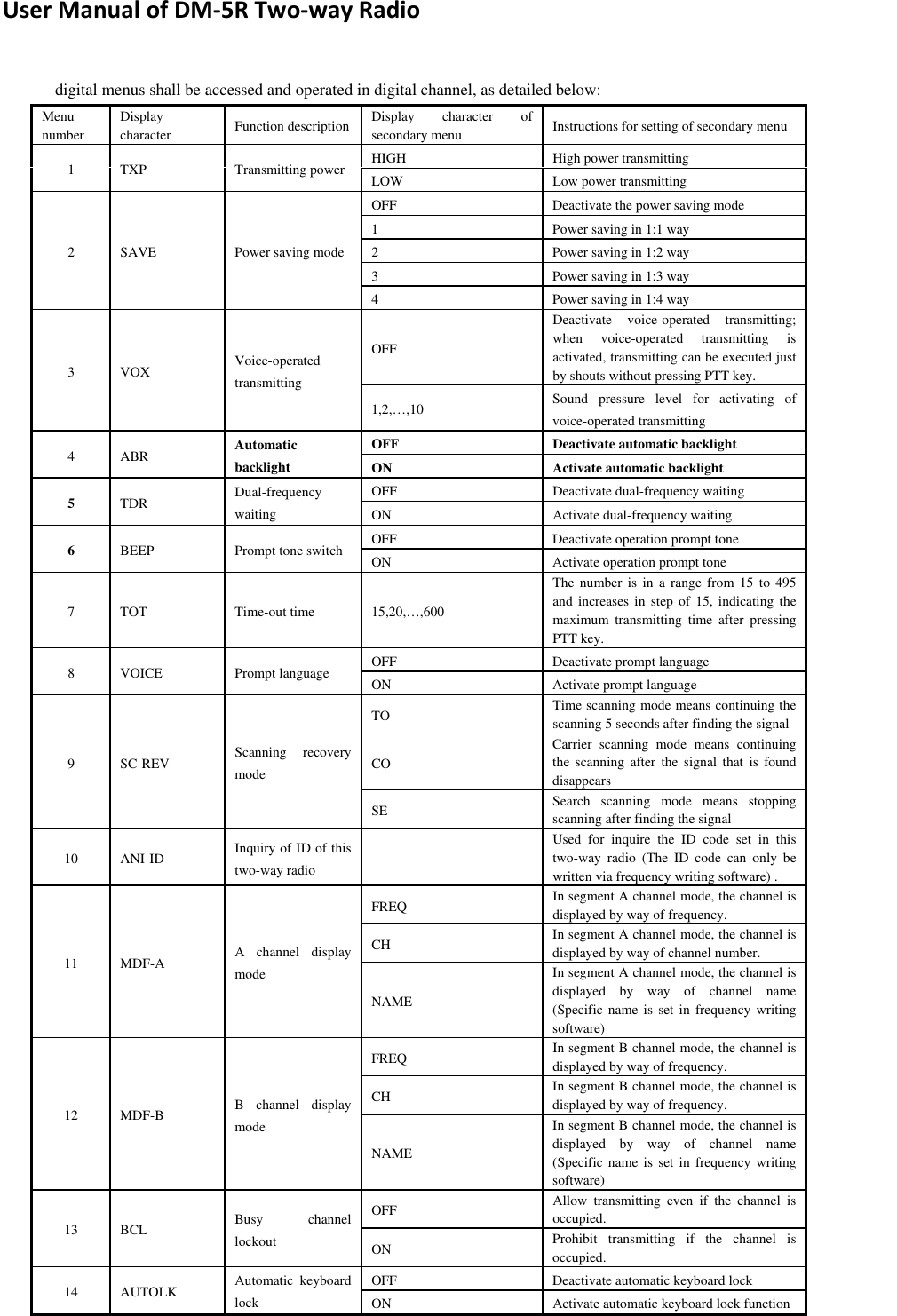 Page 29 of PO FUNG ELECTRONIC DM-5R VHF/UHF Two Way Radio User Manual DM 5R 0806