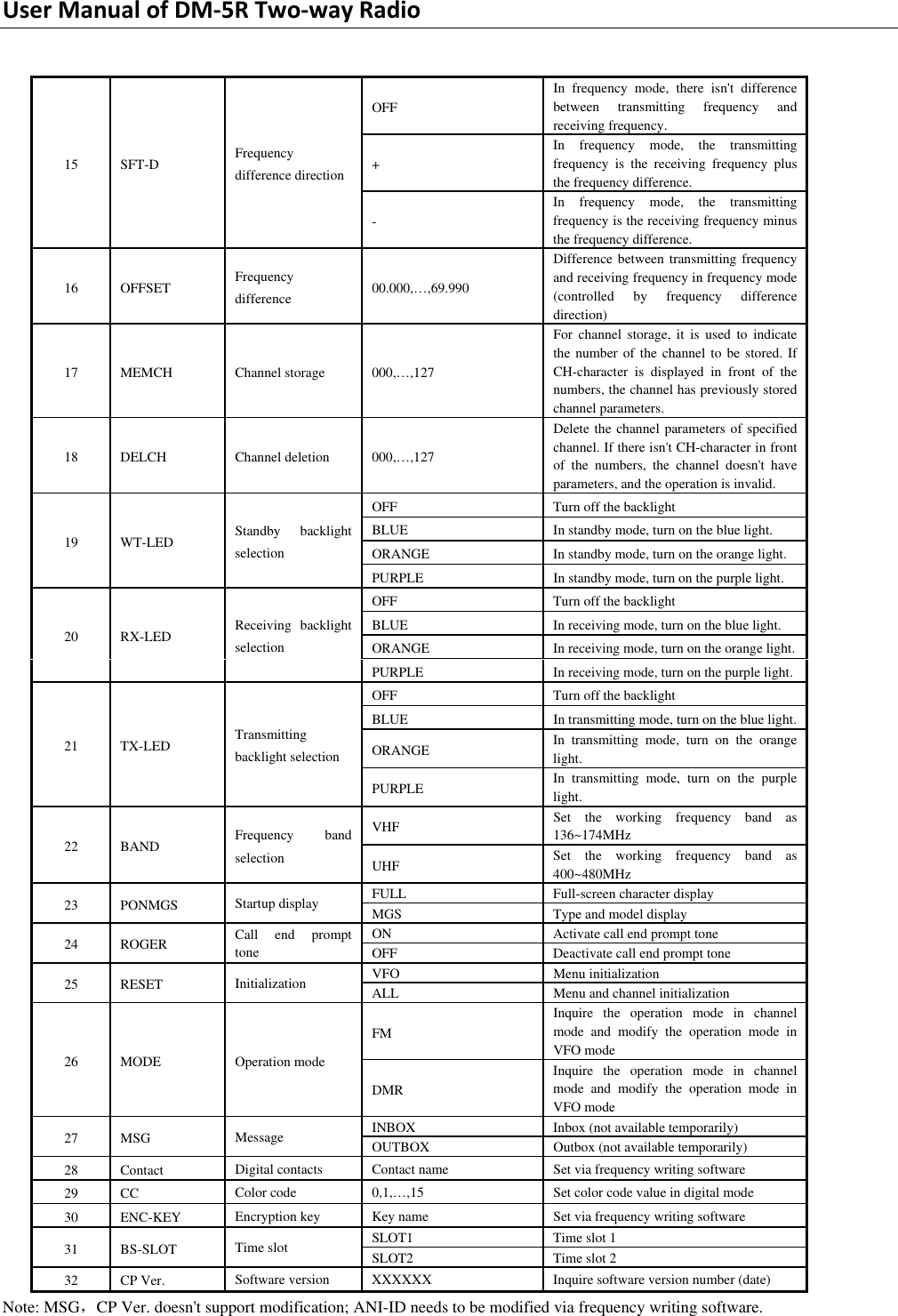 Page 30 of PO FUNG ELECTRONIC DM-5R VHF/UHF Two Way Radio User Manual DM 5R 0806