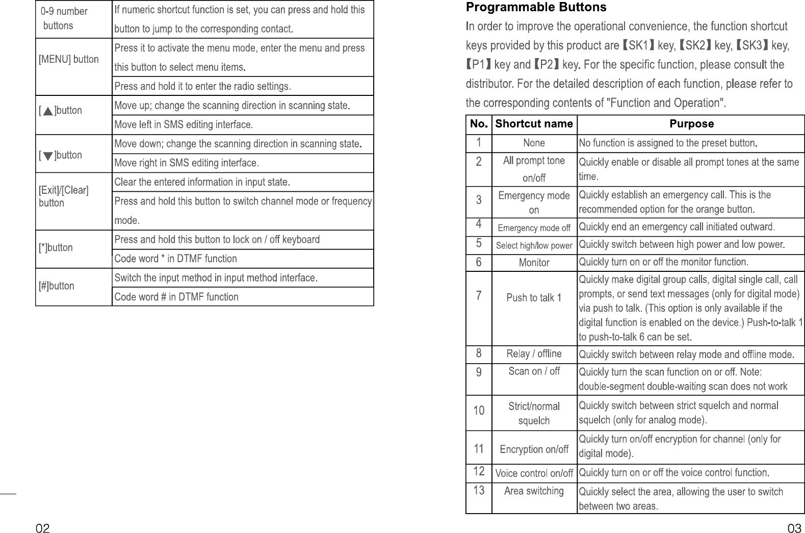 Page 5 of PO FUNG ELECTRONIC DM1701 DMR Digital Radio User Manual 