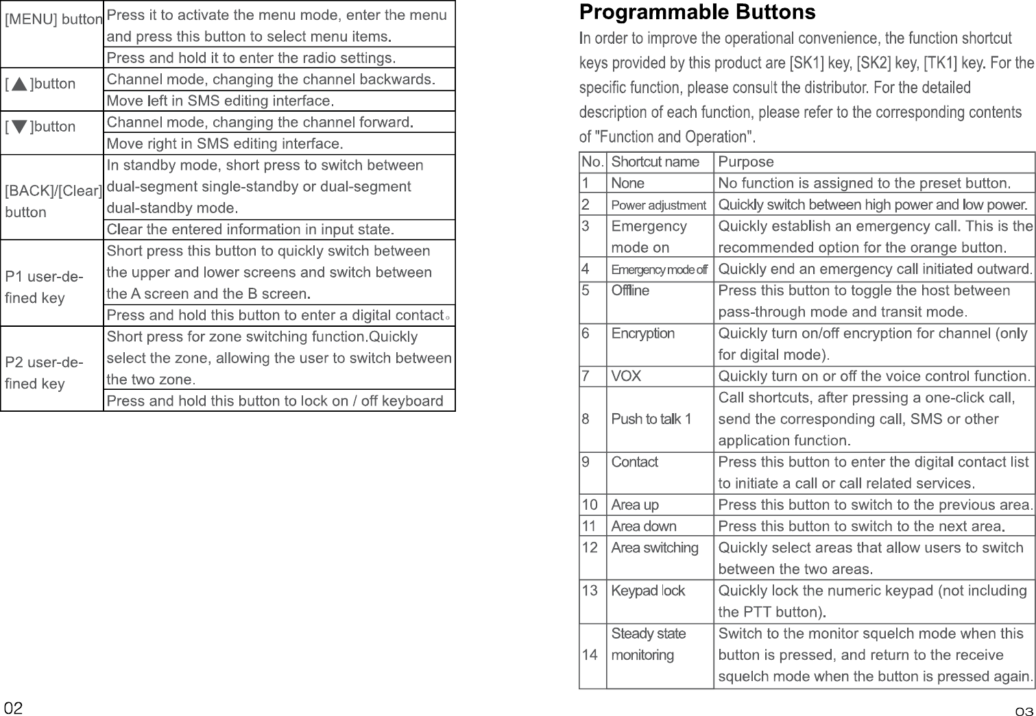 Page 5 of PO FUNG ELECTRONIC DM1703 DMR Digital Radio User Manual 