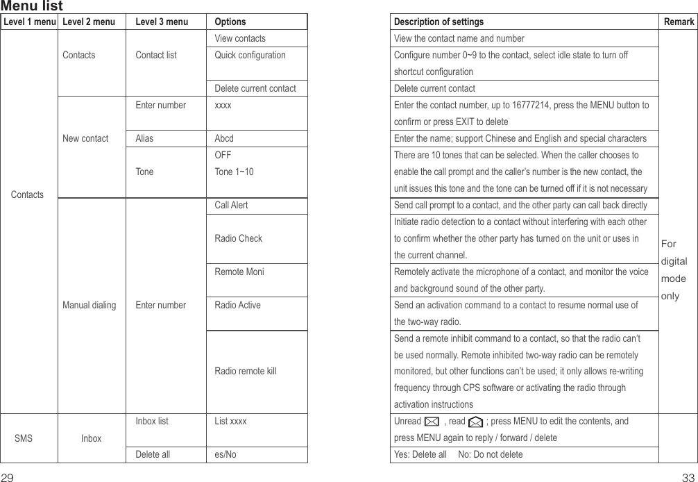 29 33Level 2 menuContactsNew contactManual dialingFor digital mode onlyLevel 3 menuContact listEnter numberAliasToneEnter numberInbox listDelete allOptionsView contactsQuick configurationDelete current contactxxxxAbcdOFFTone 1~10Call AlertRadio CheckRemote MoniRadio ActiveRadio remote killList xxxxes/NoDescription of settingsView the contact name and numberConfigure number 0~9 to the contact, select idle state to turn off shortcut configurationDelete current contactEnter the contact number, up to 16777214, press the MENU button to confirm or press EXIT to deleteEnter the name; support Chinese and English and special charactersThere are 10 tones that can be selected. When the caller chooses to enable the call prompt and the caller’s number is the new contact, the unit issues this tone and the tone can be turned off if it is not necessarySend call prompt to a contact, and the other party can call back directlyInitiate radio detection to a contact without interfering with each other to confirm whether the other party has turned on the unit or uses in the current channel.Remotely activate the microphone of a contact, and monitor the voice and background sound of the other party.Send an activation command to a contact to resume normal use of the two-way radio.Send a remote inhibit command to a contact, so that the radio can’t be used normally. Remote inhibited two-way radio can be remotely monitored, but other functions can’t be used; it only allows re-writing frequency through CPS software or activating the radio through activation instructionsUnread          , read         ; press MENU to edit the contents, and press MENU again to reply / forward / deleteYes: Delete all     No: Do not deleteMenu listLevel 1 menu RemarkInboxContactsSMS