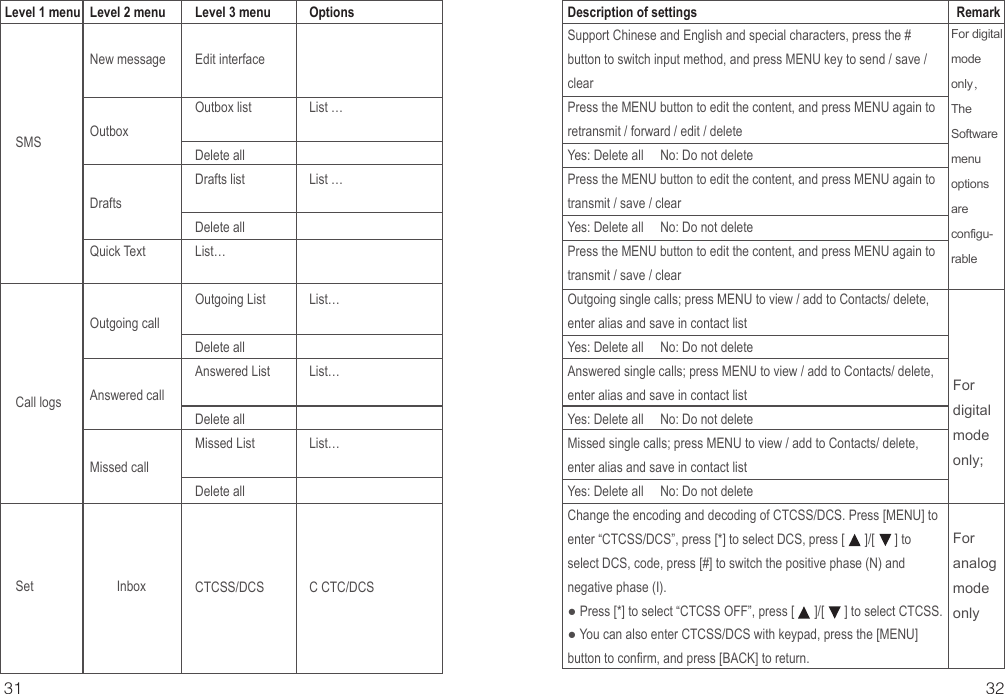 31 32Level 2 menuNew messageOutboxDraftsQuick TextOutgoing callAnswered callMissed callLevel 3 menuEdit interfaceOutbox listDelete allDrafts listDelete allList…Outgoing ListDelete allAnswered ListDelete allMissed ListDelete allCTCSS/DCSOptionsList …List …List…List…List…C CTC/DCSLevel 1 menuInboxSMSSetCall logsFor analog mode onlyFor digital mode only;For digital mode only，The Software menu options are configu-rableDescription of settingsSupport Chinese and English and special characters, press the # button to switch input method, and press MENU key to send / save / clearPress the MENU button to edit the content, and press MENU again to retransmit / forward / edit / deleteYes: Delete all     No: Do not deletePress the MENU button to edit the content, and press MENU again to transmit / save / clearYes: Delete all     No: Do not deletePress the MENU button to edit the content, and press MENU again to transmit / save / clearOutgoing single calls; press MENU to view / add to Contacts/ delete, enter alias and save in contact listYes: Delete all     No: Do not deleteAnswered single calls; press MENU to view / add to Contacts/ delete, enter alias and save in contact listYes: Delete all     No: Do not deleteMissed single calls; press MENU to view / add to Contacts/ delete, enter alias and save in contact listYes: Delete all     No: Do not deleteChange the encoding and decoding of CTCSS/DCS. Press [MENU] to enter “CTCSS/DCS”, press [*] to select DCS, press [      ]/[      ] to select DCS, code, press [#] to switch the positive phase (N) and negative phase (I).● Press [*] to select “CTCSS OFF”, press [      ]/[      ] to select CTCSS.● You can also enter CTCSS/DCS with keypad, press the [MENU] button to confirm, and press [BACK] to return.Remark