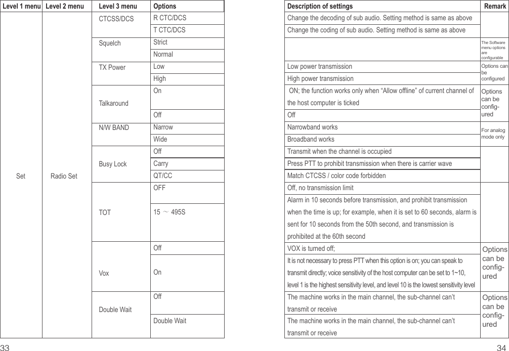 Description of settingsChange the decoding of sub audio. Setting method is same as aboveChange the coding of sub audio. Setting method is same as aboveLow power transmissionHigh power transmission ON; the function works only when “Allow offline” of current channel of the host computer is tickedOffNarrowband worksBroadband worksTransmit when the channel is occupiedPress PTT to prohibit transmission when there is carrier waveMatch CTCSS / color code forbiddenOff, no transmission limitAlarm in 10 seconds before transmission, and prohibit transmission when the time is up; for example, when it is set to 60 seconds, alarm is sent for 10 seconds from the 50th second, and transmission is prohibited at the 60th secondVOX is turned off;It is not necessary to press PTT when this option is on; you can speak to transmit directly; voice sensitivity of the host computer can be set to 1~10, level 1 is the highest sensitivity level, and level 10 is the lowest sensitivity levelThe machine works in the main channel, the sub-channel can’t transmit or receiveThe machine works in the main channel, the sub-channel can’t transmit or receive33 34Level 2 menuCTCSS/DCSSquelchTX PowerTalkaroundN/W BANDBusy LockTOTVoxDouble WaitR CTC/DCST CTC/DCSStrictNormalLowHighOnOffNarrowWideOffCarryQT/CCOFF15 ～495SOffOnOffDouble WaitLevel 1 menu Level 3 menu OptionsSet Radio SetOptions can be config-uredOptions can be config-uredThe Software menu options are configurableFor analog mode onlyOptions can be configuredOptions can be config-uredRemark