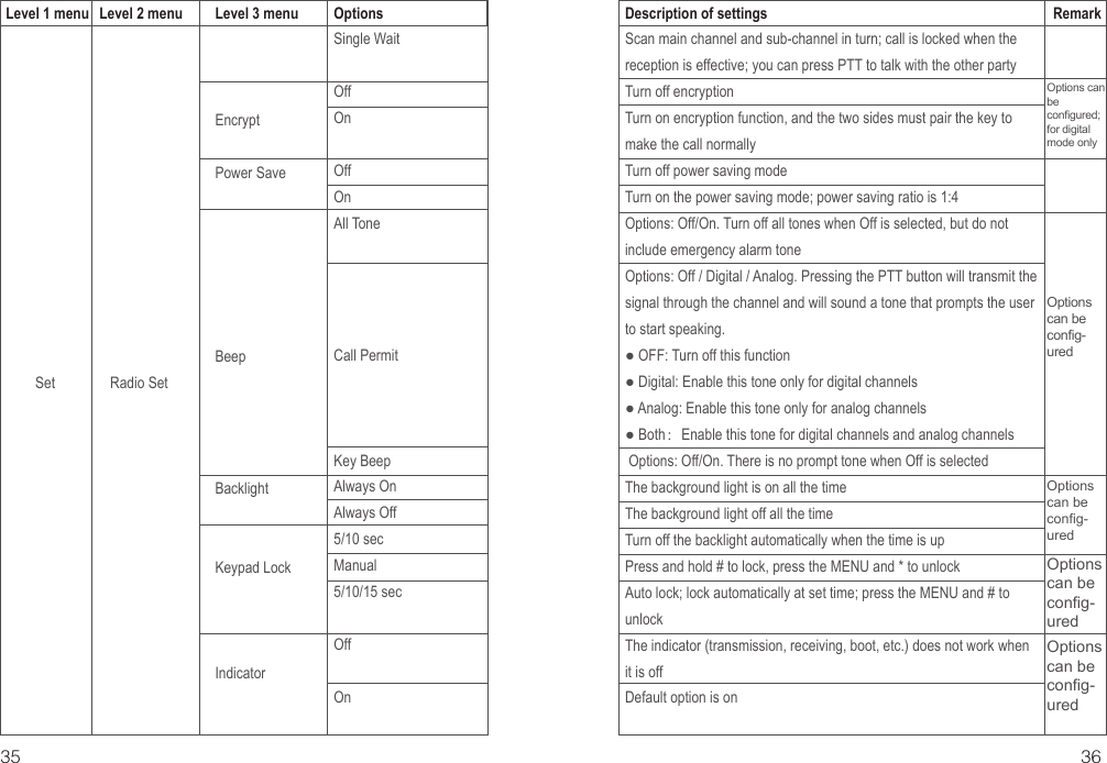 35 36Description of settingsScan main channel and sub-channel in turn; call is locked when the reception is effective; you can press PTT to talk with the other partyTurn off encryptionTurn on encryption function, and the two sides must pair the key to make the call normallyTurn off power saving modeTurn on the power saving mode; power saving ratio is 1:4Options: Off/On. Turn off all tones when Off is selected, but do not include emergency alarm toneOptions: Off / Digital / Analog. Pressing the PTT button will transmit the signal through the channel and will sound a tone that prompts the user to start speaking.● OFF: Turn off this function● Digital: Enable this tone only for digital channels● Analog: Enable this tone only for analog channels● Both：Enable this tone for digital channels and analog channels Options: Off/On. There is no prompt tone when Off is selectedThe background light is on all the timeThe background light off all the timeTurn off the backlight automatically when the time is upPress and hold # to lock, press the MENU and * to unlockAuto lock; lock automatically at set time; press the MENU and # to unlockThe indicator (transmission, receiving, boot, etc.) does not work when it is offDefault option is onLevel 2 menu EncryptPower SaveBeepBacklightKeypad LockIndicatorSingle WaitOffOnOffOnAll ToneCall PermitKey BeepAlways OnAlways Off5/10 secManual5/10/15 secOffOnLevel 1 menu Level 3 menu OptionsSet Radio SetOptions can be config-uredOptions can be config-uredOptions can be config-uredOptions can be configured; for digital mode onlyOptions can be config-uredRemark