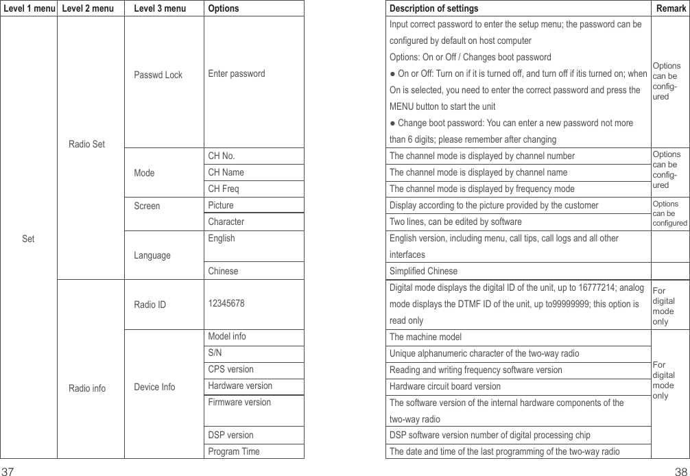 37 38Description of settingsInput correct password to enter the setup menu; the password can be configured by default on host computerOptions: On or Off / Changes boot password● On or Off: Turn on if it is turned off, and turn off if itis turned on; when On is selected, you need to enter the correct password and press the MENU button to start the unit● Change boot password: You can enter a new password not more than 6 digits; please remember after changingThe channel mode is displayed by channel numberThe channel mode is displayed by channel nameThe channel mode is displayed by frequency modeDisplay according to the picture provided by the customerTwo lines, can be edited by softwareEnglish version, including menu, call tips, call logs and all other interfacesSimplified ChineseDigital mode displays the digital ID of the unit, up to 16777214; analog mode displays the DTMF ID of the unit, up to99999999; this option is read onlyThe machine modelUnique alphanumeric character of the two-way radioReading and writing frequency software versionHardware circuit board versionThe software version of the internal hardware components of the two-way radioDSP software version number of digital processing chipThe date and time of the last programming of the two-way radioLevel 2 menuPasswd LockModeScreenLanguageRadio IDDevice InfoEnter passwordCH No.CH NameCH FreqPictureCharacterEnglishChinese12345678Model infoS/NCPS versionHardware versionFirmware versionDSP versionProgram TimeLevel 1 menu Level 3 menu OptionsSetRadio SetRadio infoFor digital mode onlyFor digital mode onlyOptions can be config-uredOptions can be configuredOptions can be config-uredRemark