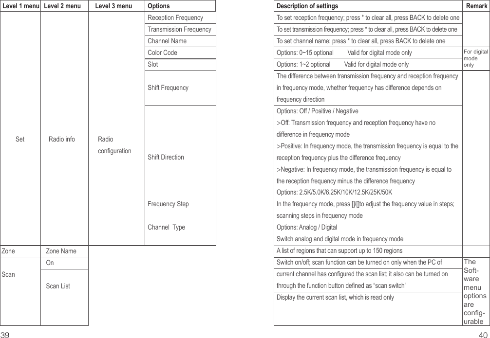 39 40Description of settingsTo set reception frequency; press * to clear all, press BACK to delete oneTo set transmission frequency; press * to clear all, press BACK to delete oneTo set channel name; press * to clear all, press BACK to delete oneOptions: 0~15 optional         Valid for digital mode onlyOptions: 1~2 optional         Valid for digital mode onlyThe difference between transmission frequency and reception frequency in frequency mode, whether frequency has difference depends on frequency directionOptions: Off / Positive / Negative&gt;Off: Transmission frequency and reception frequency have no difference in frequency mode&gt;Positive: In frequency mode, the transmission frequency is equal to the reception frequency plus the difference frequency&gt;Negative: In frequency mode, the transmission frequency is equal to the reception frequency minus the difference frequencyOptions: 2.5K/5.0K/6.25K/10K/12.5K/25K/50KIn the frequency mode, press []/[]to adjust the frequency value in steps; scanning steps in frequency modeOptions: Analog / DigitalSwitch analog and digital mode in frequency modeA list of regions that can support up to 150 regionsSwitch on/off; scan function can be turned on only when the PC of current channel has configured the scan list; it also can be turned on through the function button defined as “scan switch”Display the current scan list, which is read onlyLevel 2 menuReception FrequencyTransmission FrequencyChannel NameColor CodeSlotShift FrequencyShift DirectionFrequency StepChannel  TypeLevel 1 menu Level 3 menu OptionsSet Radio configurationRadio infoFor digital mode onlyThe Soft-ware menu options are config-urableRemarkZone NameOnScan ListZoneScan