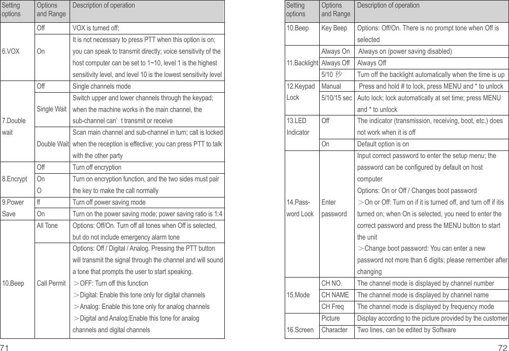 71 72VOX is turned off;It is not necessary to press PTT when this option is on; you can speak to transmit directly; voice sensitivity of the host computer can be set to 1~10, level 1 is the highest sensitivity level, and level 10 is the lowest sensitivity levelSingle channels modeSwitch upper and lower channels through the keypad; when the machine works in the main channel, the sub-channel can’ t transmit or receiveScan main channel and sub-channel in turn; call is locked when the reception is effective; you can press PTT to talk with the other partyTurn off encryptionTurn on encryption function, and the two sides must pair the key to make the call normallyTurn off power saving modeTurn on the power saving mode; power saving ratio is 1:4Options: Off/On. Turn off all tones when Off is selected, but do not include emergency alarm toneOptions: Off / Digital / Analog. Pressing the PTT button will transmit the signal through the channel and will sound a tone that prompts the user to start speaking.＞OFF: Turn off this function＞Digital: Enable this tone only for digital channels＞Analog: Enable this tone only for analog channels＞Digital and Analog:Enable this tone for analog channels and digital channelsOffOnOffSingle WaitDouble WaitOffOnOffOnAll ToneCall Permit6.VOX7.Double wait8.Encrypt9.Power Save10.BeepSetting optionsOptions and RangeDescription of operationOptions: Off/On. There is no prompt tone when Off is selected Always on (power saving disabled)Always OffTurn off the backlight automatically when the time is up Press and hold # to lock, press MENU and * to unlockAuto lock; lock automatically at set time; press MENU and * to unlockThe indicator (transmission, receiving, boot, etc.) does not work when it is offDefault option is onInput correct password to enter the setup menu; the password can be configured by default on host computerOptions: On or Off / Changes boot password＞On or Off: Turn on if it is turned off, and turn off if itis turned on; when On is selected, you need to enter the correct password and press the MENU button to start the unit＞Change boot password: You can enter a new password not more than 6 digits; please remember after changingThe channel mode is displayed by channel numberThe channel mode is displayed by channel nameThe channel mode is displayed by frequency modeDisplay according to the picture provided by the customerTwo lines, can be edited by SoftwareKey BeepAlways OnAlways Off5/10 秒Manual5/10/15 secOffOnEnter passwordCH NO.CH NAMECH FreqPictureCharacter10.Beep11.Backlight12.Keypad Lock13.LED Indicator14.Pass-word Lock15.Mode16.ScreenSetting optionsOptions and RangeDescription of operation