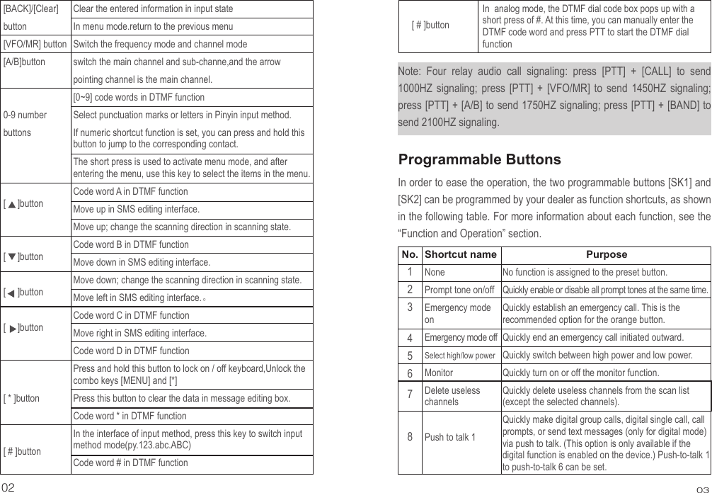 Programmable Buttons0203Clear the entered information in input stateIn menu mode.return to the previous menuSwitch the frequency mode and channel modeswitch the main channel and sub-channe,and the arrow pointing channel is the main channel.[0~9] code words in DTMF functionSelect punctuation marks or letters in Pinyin input method.If numeric shortcut function is set, you can press and hold this button to jump to the corresponding contact.The short press is used to activate menu mode, and after entering the menu, use this key to select the items in the menu.Code word A in DTMF functionMove up in SMS editing interface.Move up; change the scanning direction in scanning state.Code word B in DTMF functionMove down in SMS editing interface.Move down; change the scanning direction in scanning state.Move left in SMS editing interface.。Code word C in DTMF functionMove right in SMS editing interface.Code word D in DTMF functionPress and hold this button to lock on / off keyboard,Unlock the combo keys [MENU] and [*] Press this button to clear the data in message editing box.Code word * in DTMF functionIn the interface of input method, press this key to switch input method mode(py.123.abc.ABC)Code word # in DTMF function[BACK]/[Clear] button[VFO/MR] button[A/B]button0-9 number buttons[     ]button[     ]button[     ]button[     ]button[ * ]button[ # ]buttonNo.12345678Shortcut nameNonePrompt tone on/offEmergency mode onEmergency mode offSelect high/low powerMonitorDelete useless channelsPush to talk 1PurposeNo function is assigned to the preset button.Quickly enable or disable all prompt tones at the same time.Quickly establish an emergency call. This is the recommended option for the orange button.Quickly end an emergency call initiated outward.Quickly switch between high power and low power.Quickly turn on or off the monitor function.Quickly delete useless channels from the scan list (except the selected channels).Quickly make digital group calls, digital single call, call prompts, or send text messages (only for digital mode) via push to talk. (This option is only available if the digital function is enabled on the device.) Push-to-talk 1 to push-to-talk 6 can be set.In  analog mode, the DTMF dial code box pops up with a short press of #. At this time, you can manually enter the DTMF code word and press PTT to start the DTMF dial function[ # ]buttonNote: Four relay audio call signaling: press [PTT] + [CALL] to send 1000HZ signaling; press [PTT] + [VFO/MR] to send 1450HZ signaling; press [PTT] + [A/B] to send 1750HZ signaling; press [PTT] + [BAND] to send 2100HZ signaling.In order to ease the operation, the two programmable buttons [SK1] and [SK2] can be programmed by your dealer as function shortcuts, as shown in the following table. For more information about each function, see the “Function and Operation” section.