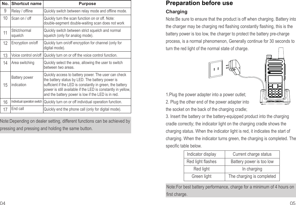 Preparation before use04 05No.91011121314151617Shortcut nameRelay / offlineScan on / offStrict/normal squelchEncryption on/offVoice control on/offArea switchingBattery power indicationIndividual operation switchEnd callPurposeQuickly switch between relay mode and offline mode.Quickly turn the scan function on or off. Note: double-segment double-waiting scan does not workQuickly switch between strict squelch and normal squelch (only for analog mode).Quickly turn on/off encryption for channel (only for digital mode).Quickly turn on or off the voice control function.Quickly select the area, allowing the user to switch between two areas.Quickly access to battery power. The user can check the battery status by LED. The battery power is sufficient if the LED is constantly in green, the battery power is still available if the LED is constantly in yellow, and the battery power is low if the LED is in red.Quickly turn on or off individual operation function.Quickly end the phone call (only for digital mode).Indicator displayRed light flashesRed lightGreen lightCurrent charge statusBattery power is too lowIn chargingThe charging is completedNote:Depending on dealer setting, different functions can be achieved by pressing and pressing and holding the same button.ChargingNote:Be sure to ensure that the product is off when charging. Battery into the charger may be charging red flashing constantly flashing, this is the battery power is too low, the charger to protect the battery pre-charge process, is a normal phenomenon, Generally continue for 30 seconds to turn the red light of the normal state of charge.3. Insert the battery or the battery-equipped product into the charging cradle correctly; the indicator light on the charging cradle shows the charging status. When the indicator light is red, it indicates the start of charging. When the indicator turns green, the charging is completed. The specific table below.1.Plug the power adapter into a power outlet;2. Plug the other end of the power adapter into the socket on the back of the charging cradle;Note:For best battery performance, charge for a minimum of 4 hours on first charge.