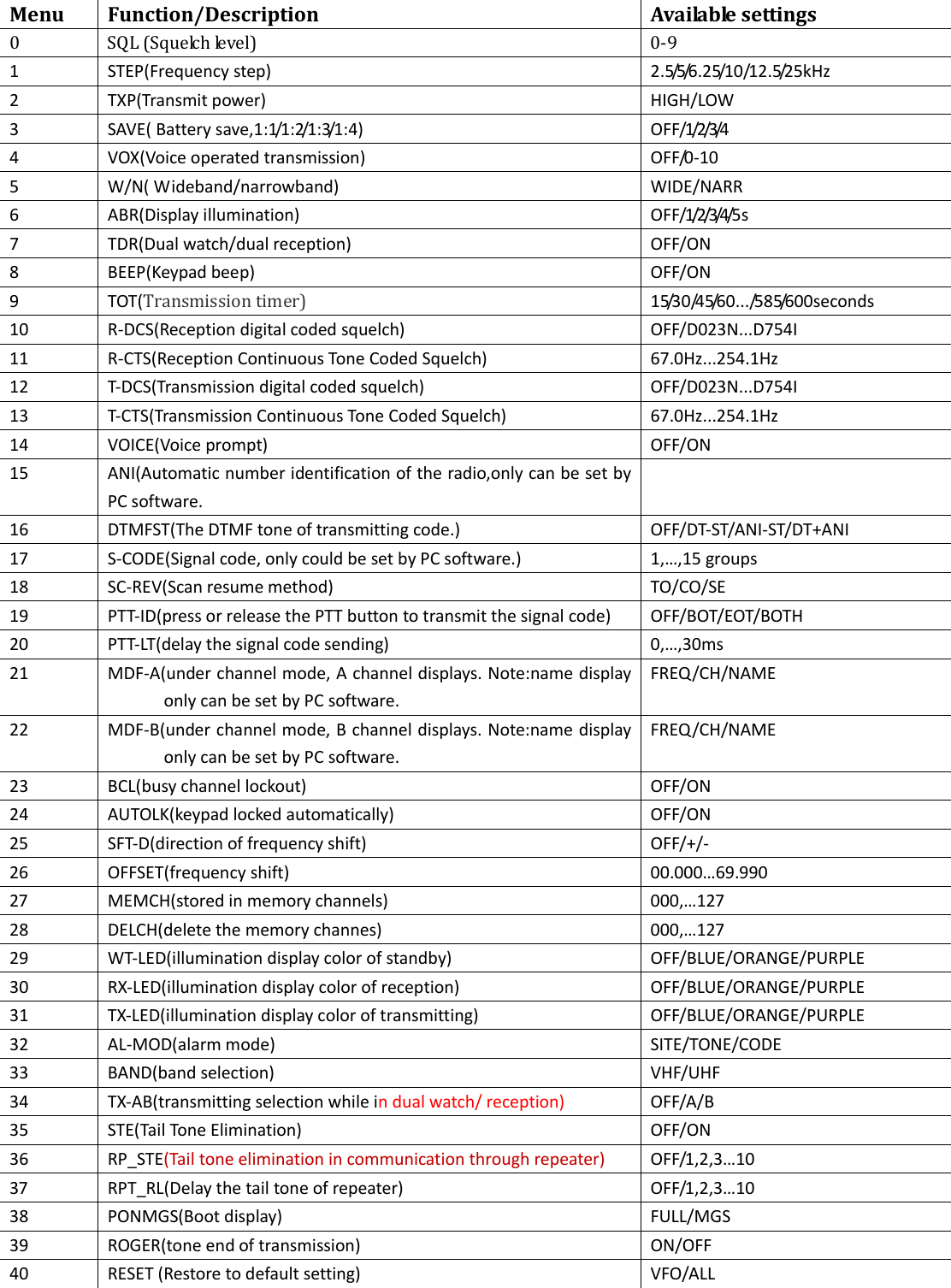  Menu  Function/Description  Available settings 0  SQL (Squelch level)  0-9 1  STEP(Frequency step)  2.5/5/6.25/10/12.5/25kHz 2  TXP(Transmit power)  HIGH/LOW   3  SAVE( Battery save,1:1/1:2/1:3/1:4)  OFF/1/2/3/4 4  VOX(Voice operated transmission)  OFF/0-10 5  W/N( Wideband/narrowband)  WIDE/NARR 6  ABR(Display illumination)  OFF/1/2/3/4/5s 7  TDR(Dual watch/dual reception)  OFF/ON 8  BEEP(Keypad beep)  OFF/ON 9  TOT(Transmission timer)  15/30/45/60.../585/600seconds 10  R-DCS(Reception digital coded squelch)  OFF/D023N...D754I 11  R-CTS(Reception Continuous Tone Coded Squelch)  67.0Hz...254.1Hz 12  T-DCS(Transmission digital coded squelch)  OFF/D023N...D754I 13  T-CTS(Transmission Continuous Tone Coded Squelch)  67.0Hz...254.1Hz 14  VOICE(Voice prompt)  OFF/ON 15  ANI(Automatic number identification of the radio,only can be set by PC software.  16  DTMFST(The DTMF tone of transmitting code.)  OFF/DT-ST/ANI-ST/DT+ANI 17  S-CODE(Signal code, only could be set by PC software.)  1,…,15 groups 18 SC-REV(Scan resume method)  TO/CO/SE 19  PTT-ID(press or release the PTT button to transmit the signal code)  OFF/BOT/EOT/BOTH 20  PTT-LT(delay the signal code sending)  0,…,30ms 21  MDF-A(under channel mode, A channel displays. Note:name display only can be set by PC software.   FREQ/CH/NAME 22  MDF-B(under channel mode, B channel displays. Note:name display only can be set by PC software. FREQ/CH/NAME 23  BCL(busy channel lockout)  OFF/ON 24  AUTOLK(keypad locked automatically)  OFF/ON 25 SFT-D(direction of frequency shift)  OFF/+/- 26  OFFSET(frequency shift)  00.000…69.990 27  MEMCH(stored in memory channels)  000,…127 28  DELCH(delete the memory channes)  000,…127 29 WT-LED(illumination display color of standby)  OFF/BLUE/ORANGE/PURPLE 30 RX-LED(illumination display color of reception)  OFF/BLUE/ORANGE/PURPLE 31 TX-LED(illumination display color of transmitting)  OFF/BLUE/ORANGE/PURPLE 32 AL-MOD(alarm mode)  SITE/TONE/CODE 33  BAND(band selection)  VHF/UHF 34 TX-AB(transmitting selection while in dual watch/ reception)  OFF/A/B 35  STE(Tail Tone Elimination)  OFF/ON 36  RP_STE(Tail tone elimination in communication through repeater)  OFF/1,2,3…10 37  RPT_RL(Delay the tail tone of repeater)  OFF/1,2,3…10 38  PONMGS(Boot display)  FULL/MGS 39  ROGER(tone end of transmission)  ON/OFF 40  RESET (Restore to default setting)  VFO/ALL 