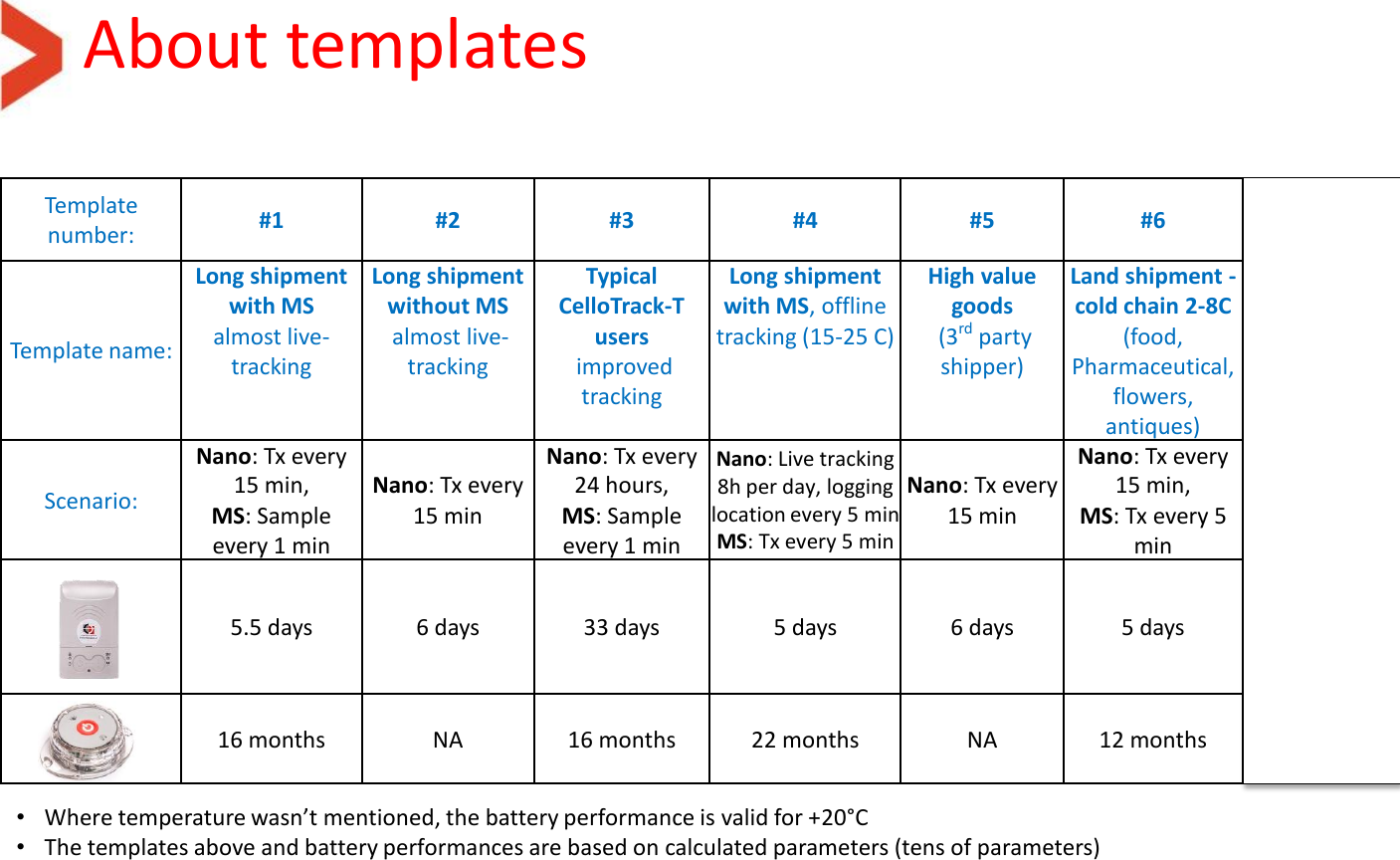 About templates •Where temperature wasn’t mentioned, the battery performance is valid for +20°C •The templates above and battery performances are based on calculated parameters (tens of parameters) Template number: #1 #2 #3 #4 #5 #6 #7 Template name: Long shipment with MS almost live-tracking Long shipment without MS  almost live-tracking Typical CelloTrack-T users  improved tracking Long shipment with MS, offline tracking (15-25 C) High value goods  (3rd party shipper) Land shipment - cold chain 2-8C  (food, Pharmaceutical, flowers, antiques) Employee safety  (lone worker) Scenario: Nano: Tx every 15 min, MS: Sample every 1 min Nano: Tx every 15 min Nano: Tx every 24 hours, MS: Sample every 1 min Nano: Live tracking 8h per day, logging location every 5 min MS: Tx every 5 min Nano: Tx every 15 min Nano: Tx every 15 min, MS: Tx every 5 min Nano: Tx every 6 hours  5.5 days  6 days 33 days 5 days 6 days 5 days 25 days  (optimal condition) 11 days  (harsh conditions)  16 months  NA 16 months 22 months NA 12 months NA 