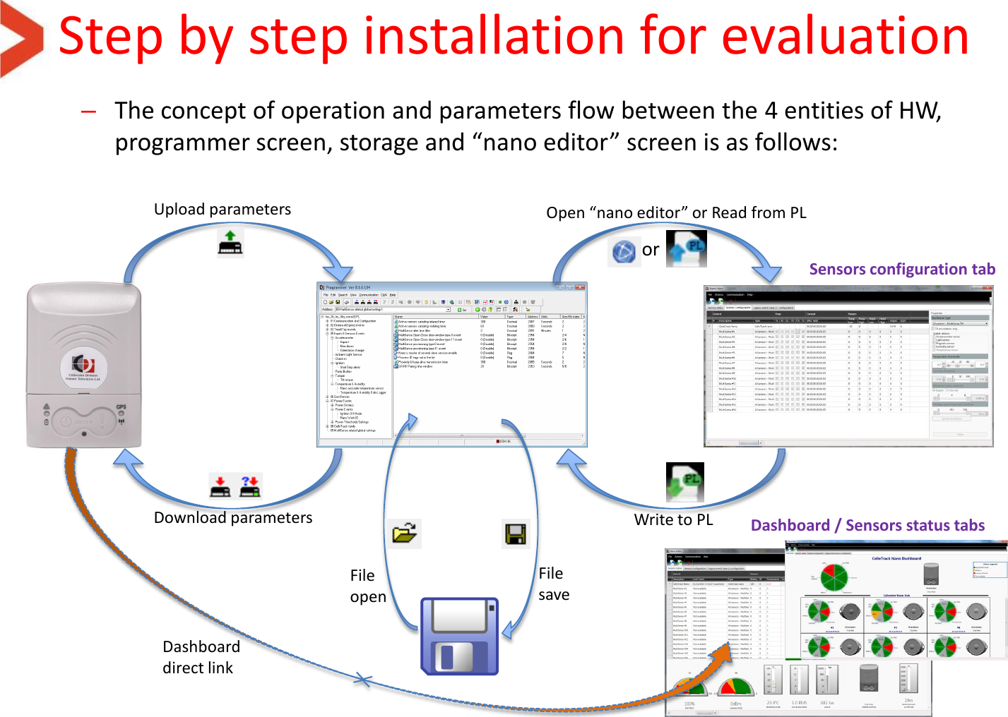 Step by step installation for evaluation –The concept of operation and parameters flow between the 4 entities of HW, programmer screen, storage and “nano editor” screen is as follows: File save File open or Open “nano editor” or Read from PL Write to PL Upload parameters Download parameters Dashboard direct link Dashboard / Sensors status tabs Sensors configuration tab 