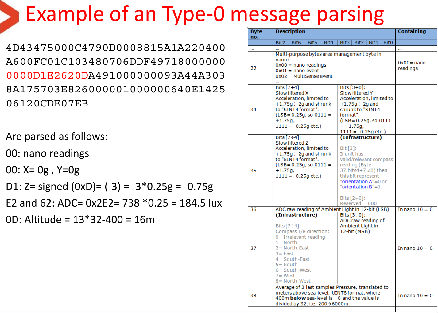 Example of an Type-0 message parsing  4D43475000C4790D0008815A1A220400A600FC01C103480706DDF497180000000000D1E2620DA491000000093A44A3038A175703E826000001000000640E142506120CDE07EB  Are parsed as follows: 00: nano readings 00: X= 0g , Y=0g D1: Z= signed (0xD)= (-3) = -3*0.25g = -0.75g E2 and 62: ADC= 0x2E2= 738 *0.25 = 184.5 lux 0D: Altitude = 13*32-400 = 16m       
