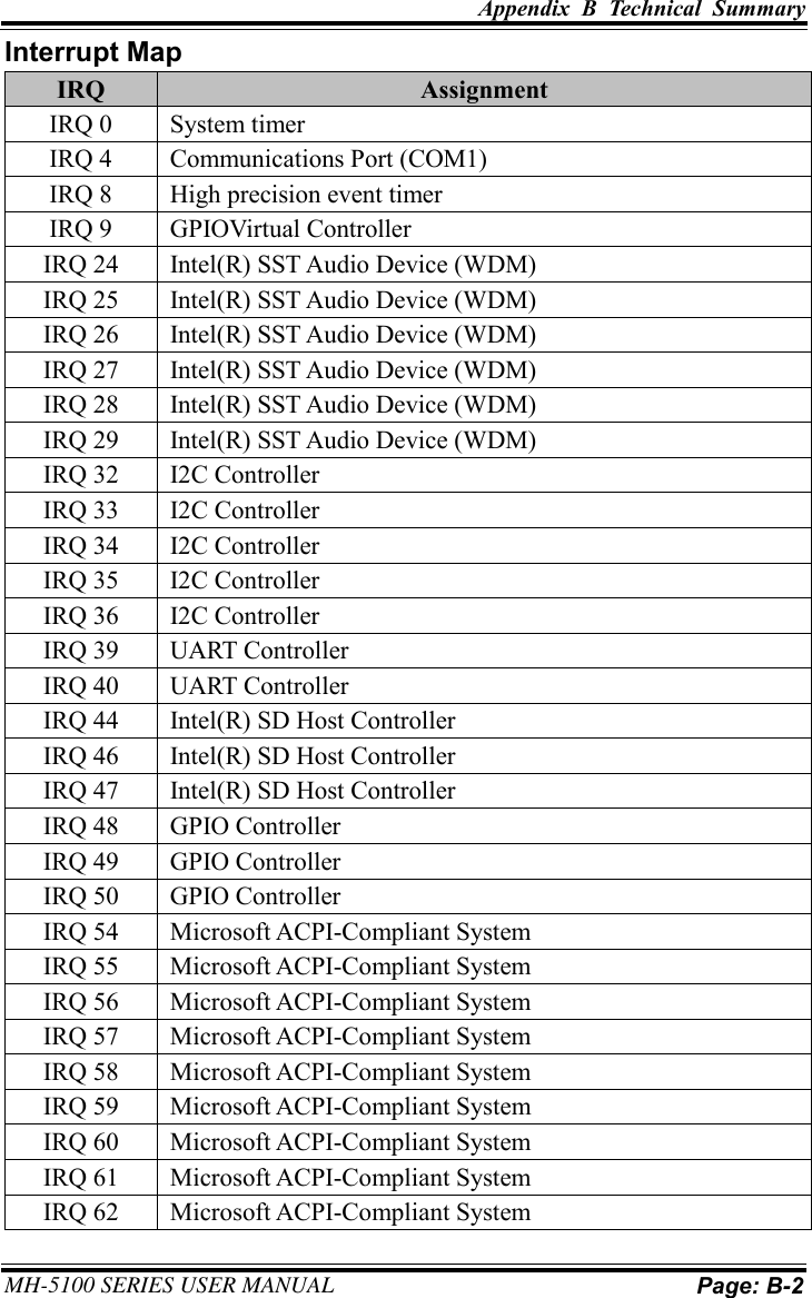 Appendix  B  Technical  Summary     MH-5100 SERIES USER MANUAL Page: B-2  Interrupt Map IRQ Assignment IRQ 0 System timer IRQ 4 Communications Port (COM1) IRQ 8 High precision event timer IRQ 9 GPIOVirtual Controller IRQ 24 Intel(R) SST Audio Device (WDM) IRQ 25 Intel(R) SST Audio Device (WDM) IRQ 26 Intel(R) SST Audio Device (WDM) IRQ 27 Intel(R) SST Audio Device (WDM) IRQ 28 Intel(R) SST Audio Device (WDM) IRQ 29 Intel(R) SST Audio Device (WDM) IRQ 32 I2C Controller IRQ 33 I2C Controller IRQ 34 I2C Controller IRQ 35 I2C Controller IRQ 36 I2C Controller IRQ 39 UART Controller IRQ 40 UART Controller IRQ 44 Intel(R) SD Host Controller IRQ 46 Intel(R) SD Host Controller IRQ 47 Intel(R) SD Host Controller IRQ 48 GPIO Controller IRQ 49 GPIO Controller IRQ 50 GPIO Controller IRQ 54 Microsoft ACPI-Compliant System IRQ 55 Microsoft ACPI-Compliant System IRQ 56 Microsoft ACPI-Compliant System IRQ 57 Microsoft ACPI-Compliant System IRQ 58 Microsoft ACPI-Compliant System IRQ 59 Microsoft ACPI-Compliant System IRQ 60 Microsoft ACPI-Compliant System IRQ 61 Microsoft ACPI-Compliant System IRQ 62 Microsoft ACPI-Compliant System 