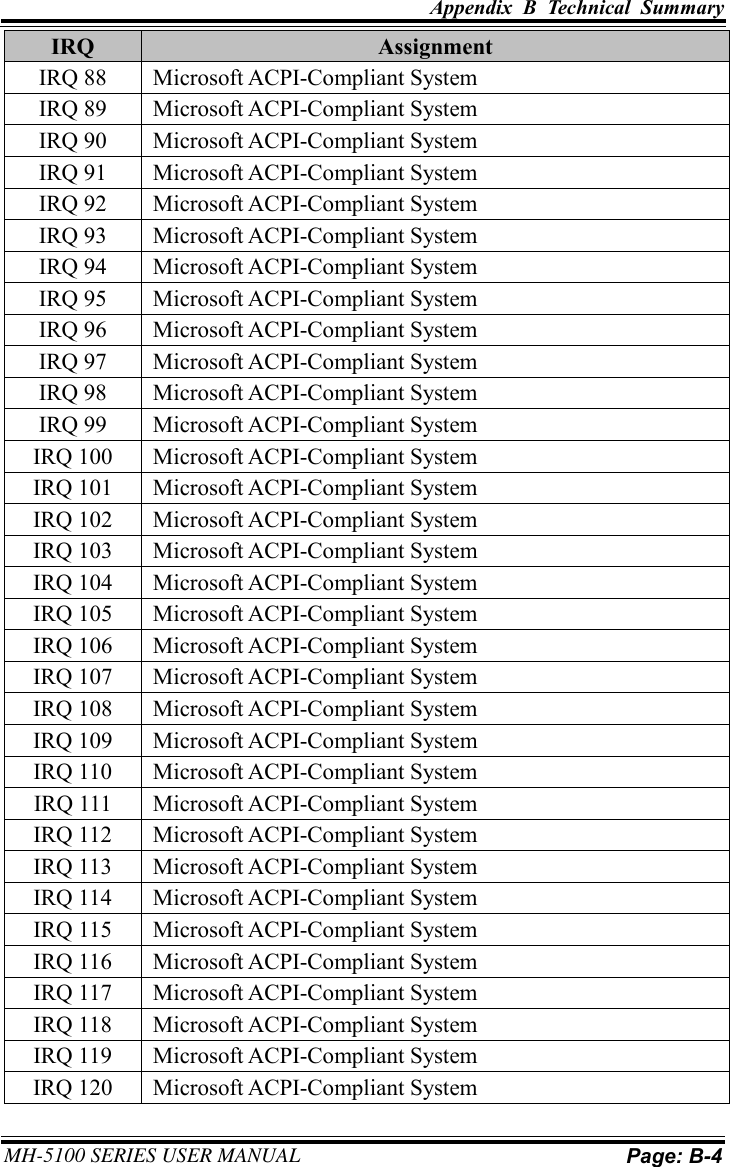 Appendix  B  Technical  Summary     MH-5100 SERIES USER MANUAL Page: B-4  IRQ Assignment IRQ 88 Microsoft ACPI-Compliant System IRQ 89 Microsoft ACPI-Compliant System IRQ 90 Microsoft ACPI-Compliant System IRQ 91 Microsoft ACPI-Compliant System IRQ 92 Microsoft ACPI-Compliant System IRQ 93 Microsoft ACPI-Compliant System IRQ 94 Microsoft ACPI-Compliant System IRQ 95 Microsoft ACPI-Compliant System IRQ 96 Microsoft ACPI-Compliant System IRQ 97 Microsoft ACPI-Compliant System IRQ 98 Microsoft ACPI-Compliant System IRQ 99 Microsoft ACPI-Compliant System IRQ 100 Microsoft ACPI-Compliant System IRQ 101 Microsoft ACPI-Compliant System IRQ 102 Microsoft ACPI-Compliant System IRQ 103 Microsoft ACPI-Compliant System IRQ 104 Microsoft ACPI-Compliant System IRQ 105 Microsoft ACPI-Compliant System IRQ 106 Microsoft ACPI-Compliant System IRQ 107 Microsoft ACPI-Compliant System IRQ 108 Microsoft ACPI-Compliant System IRQ 109 Microsoft ACPI-Compliant System IRQ 110 Microsoft ACPI-Compliant System IRQ 111 Microsoft ACPI-Compliant System IRQ 112 Microsoft ACPI-Compliant System IRQ 113 Microsoft ACPI-Compliant System IRQ 114 Microsoft ACPI-Compliant System IRQ 115 Microsoft ACPI-Compliant System IRQ 116 Microsoft ACPI-Compliant System IRQ 117 Microsoft ACPI-Compliant System IRQ 118 Microsoft ACPI-Compliant System IRQ 119 Microsoft ACPI-Compliant System IRQ 120 Microsoft ACPI-Compliant System 