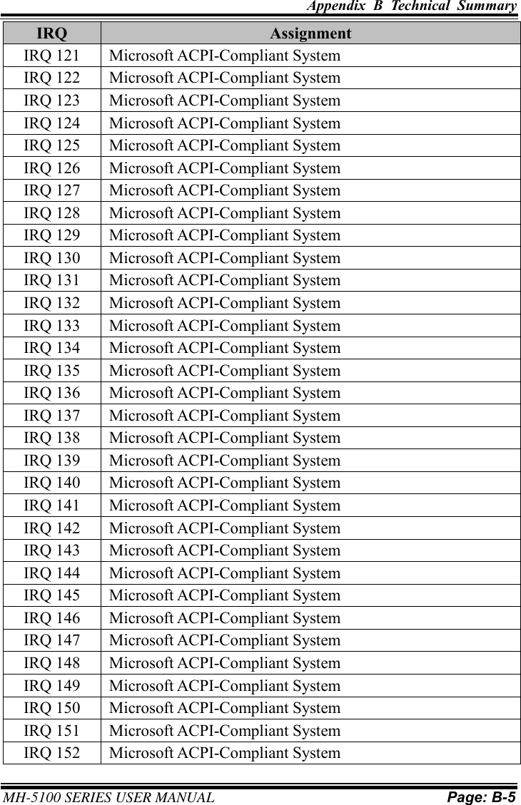 Appendix  B  Technical  Summary     MH-5100 SERIES USER MANUAL Page: B-5   IRQ Assignment IRQ 121 Microsoft ACPI-Compliant System IRQ 122 Microsoft ACPI-Compliant System IRQ 123 Microsoft ACPI-Compliant System IRQ 124 Microsoft ACPI-Compliant System IRQ 125 Microsoft ACPI-Compliant System IRQ 126 Microsoft ACPI-Compliant System IRQ 127 Microsoft ACPI-Compliant System IRQ 128 Microsoft ACPI-Compliant System IRQ 129 Microsoft ACPI-Compliant System IRQ 130 Microsoft ACPI-Compliant System IRQ 131 Microsoft ACPI-Compliant System IRQ 132 Microsoft ACPI-Compliant System IRQ 133 Microsoft ACPI-Compliant System IRQ 134 Microsoft ACPI-Compliant System IRQ 135 Microsoft ACPI-Compliant System IRQ 136 Microsoft ACPI-Compliant System IRQ 137 Microsoft ACPI-Compliant System IRQ 138 Microsoft ACPI-Compliant System IRQ 139 Microsoft ACPI-Compliant System IRQ 140 Microsoft ACPI-Compliant System IRQ 141 Microsoft ACPI-Compliant System IRQ 142 Microsoft ACPI-Compliant System IRQ 143 Microsoft ACPI-Compliant System IRQ 144 Microsoft ACPI-Compliant System IRQ 145 Microsoft ACPI-Compliant System IRQ 146 Microsoft ACPI-Compliant System IRQ 147 Microsoft ACPI-Compliant System IRQ 148 Microsoft ACPI-Compliant System IRQ 149 Microsoft ACPI-Compliant System IRQ 150 Microsoft ACPI-Compliant System IRQ 151 Microsoft ACPI-Compliant System IRQ 152 Microsoft ACPI-Compliant System 