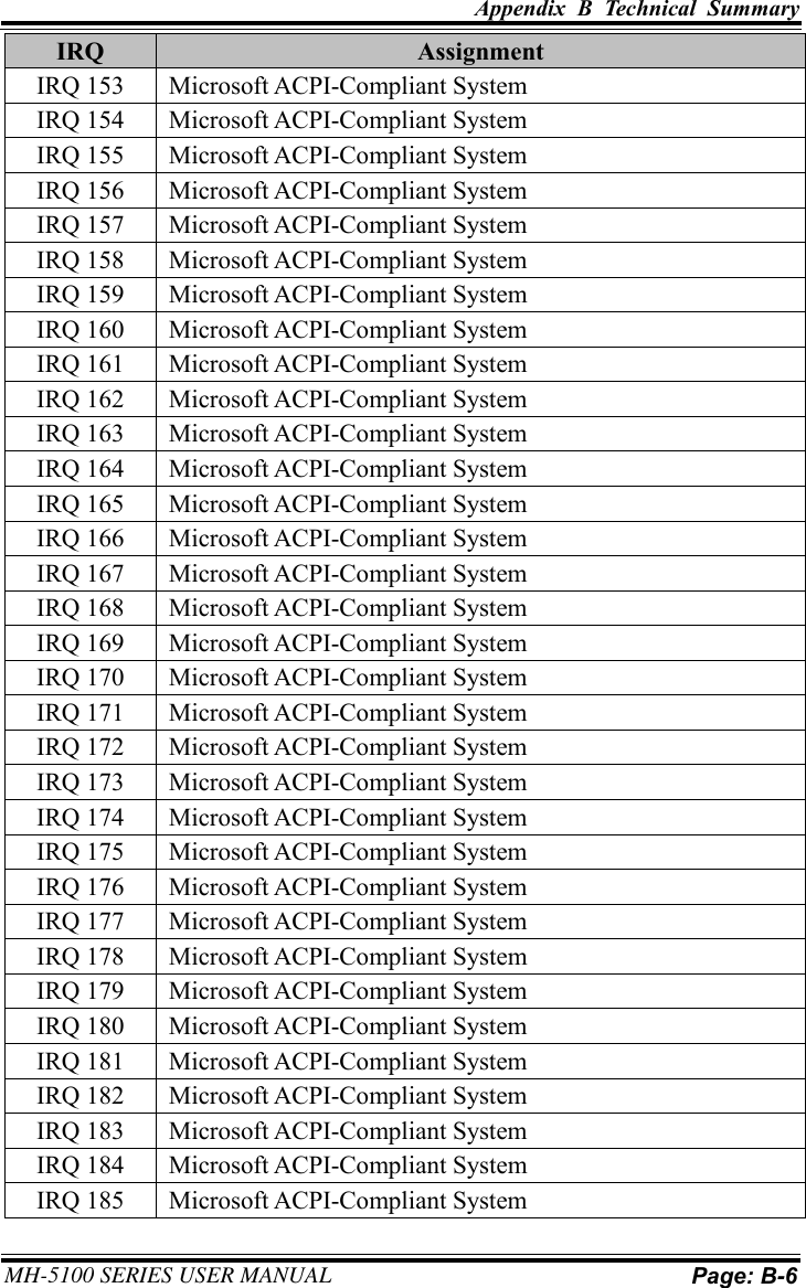 Appendix  B  Technical  Summary     MH-5100 SERIES USER MANUAL Page: B-6  IRQ Assignment IRQ 153 Microsoft ACPI-Compliant System IRQ 154 Microsoft ACPI-Compliant System IRQ 155 Microsoft ACPI-Compliant System IRQ 156 Microsoft ACPI-Compliant System IRQ 157 Microsoft ACPI-Compliant System IRQ 158 Microsoft ACPI-Compliant System IRQ 159 Microsoft ACPI-Compliant System IRQ 160 Microsoft ACPI-Compliant System IRQ 161 Microsoft ACPI-Compliant System IRQ 162 Microsoft ACPI-Compliant System IRQ 163 Microsoft ACPI-Compliant System IRQ 164 Microsoft ACPI-Compliant System IRQ 165 Microsoft ACPI-Compliant System IRQ 166 Microsoft ACPI-Compliant System IRQ 167 Microsoft ACPI-Compliant System IRQ 168 Microsoft ACPI-Compliant System IRQ 169 Microsoft ACPI-Compliant System IRQ 170 Microsoft ACPI-Compliant System IRQ 171 Microsoft ACPI-Compliant System IRQ 172 Microsoft ACPI-Compliant System IRQ 173 Microsoft ACPI-Compliant System IRQ 174 Microsoft ACPI-Compliant System IRQ 175 Microsoft ACPI-Compliant System IRQ 176 Microsoft ACPI-Compliant System IRQ 177 Microsoft ACPI-Compliant System IRQ 178 Microsoft ACPI-Compliant System IRQ 179 Microsoft ACPI-Compliant System IRQ 180 Microsoft ACPI-Compliant System IRQ 181 Microsoft ACPI-Compliant System IRQ 182 Microsoft ACPI-Compliant System IRQ 183 Microsoft ACPI-Compliant System IRQ 184 Microsoft ACPI-Compliant System IRQ 185 Microsoft ACPI-Compliant System 