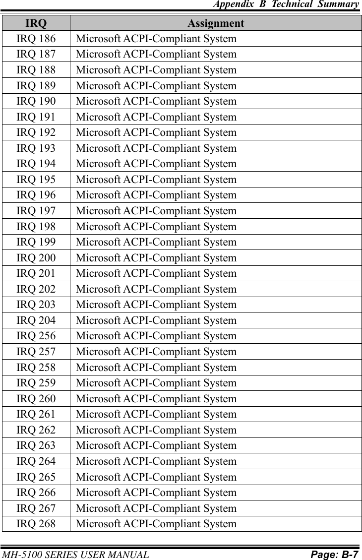 Appendix  B  Technical  Summary     MH-5100 SERIES USER MANUAL Page: B-7   IRQ Assignment IRQ 186 Microsoft ACPI-Compliant System IRQ 187 Microsoft ACPI-Compliant System IRQ 188 Microsoft ACPI-Compliant System IRQ 189 Microsoft ACPI-Compliant System IRQ 190 Microsoft ACPI-Compliant System IRQ 191 Microsoft ACPI-Compliant System IRQ 192 Microsoft ACPI-Compliant System IRQ 193 Microsoft ACPI-Compliant System IRQ 194 Microsoft ACPI-Compliant System IRQ 195 Microsoft ACPI-Compliant System IRQ 196 Microsoft ACPI-Compliant System IRQ 197 Microsoft ACPI-Compliant System IRQ 198 Microsoft ACPI-Compliant System IRQ 199 Microsoft ACPI-Compliant System IRQ 200 Microsoft ACPI-Compliant System IRQ 201 Microsoft ACPI-Compliant System IRQ 202 Microsoft ACPI-Compliant System IRQ 203 Microsoft ACPI-Compliant System IRQ 204 Microsoft ACPI-Compliant System IRQ 256 Microsoft ACPI-Compliant System IRQ 257 Microsoft ACPI-Compliant System IRQ 258 Microsoft ACPI-Compliant System IRQ 259 Microsoft ACPI-Compliant System IRQ 260 Microsoft ACPI-Compliant System IRQ 261 Microsoft ACPI-Compliant System IRQ 262 Microsoft ACPI-Compliant System IRQ 263 Microsoft ACPI-Compliant System IRQ 264 Microsoft ACPI-Compliant System IRQ 265 Microsoft ACPI-Compliant System IRQ 266 Microsoft ACPI-Compliant System IRQ 267 Microsoft ACPI-Compliant System IRQ 268 Microsoft ACPI-Compliant System 