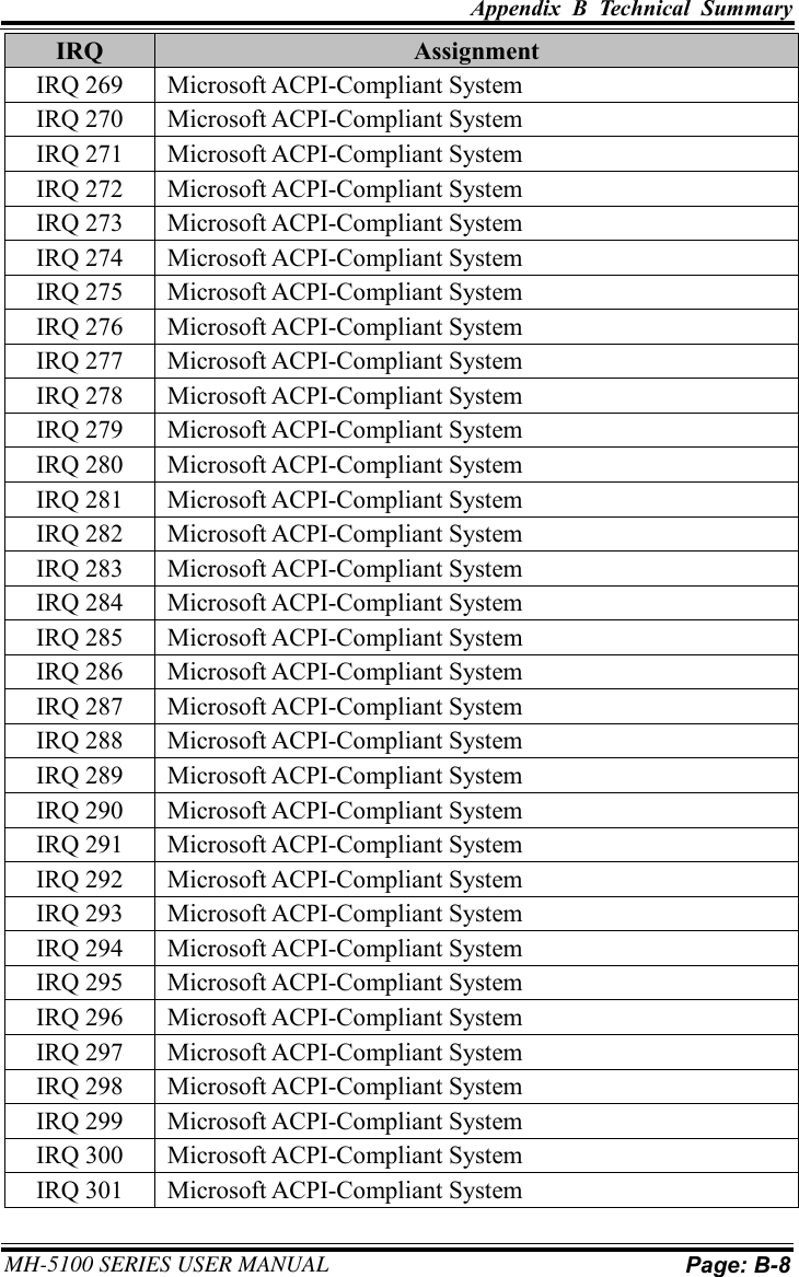 Appendix  B  Technical  Summary     MH-5100 SERIES USER MANUAL Page: B-8  IRQ Assignment IRQ 269 Microsoft ACPI-Compliant System IRQ 270 Microsoft ACPI-Compliant System IRQ 271 Microsoft ACPI-Compliant System IRQ 272 Microsoft ACPI-Compliant System IRQ 273 Microsoft ACPI-Compliant System IRQ 274 Microsoft ACPI-Compliant System IRQ 275 Microsoft ACPI-Compliant System IRQ 276 Microsoft ACPI-Compliant System IRQ 277 Microsoft ACPI-Compliant System IRQ 278 Microsoft ACPI-Compliant System IRQ 279 Microsoft ACPI-Compliant System IRQ 280 Microsoft ACPI-Compliant System IRQ 281 Microsoft ACPI-Compliant System IRQ 282 Microsoft ACPI-Compliant System IRQ 283 Microsoft ACPI-Compliant System IRQ 284 Microsoft ACPI-Compliant System IRQ 285 Microsoft ACPI-Compliant System IRQ 286 Microsoft ACPI-Compliant System IRQ 287 Microsoft ACPI-Compliant System IRQ 288 Microsoft ACPI-Compliant System IRQ 289 Microsoft ACPI-Compliant System IRQ 290 Microsoft ACPI-Compliant System IRQ 291 Microsoft ACPI-Compliant System IRQ 292 Microsoft ACPI-Compliant System IRQ 293 Microsoft ACPI-Compliant System IRQ 294 Microsoft ACPI-Compliant System IRQ 295 Microsoft ACPI-Compliant System IRQ 296 Microsoft ACPI-Compliant System IRQ 297 Microsoft ACPI-Compliant System IRQ 298 Microsoft ACPI-Compliant System IRQ 299 Microsoft ACPI-Compliant System IRQ 300 Microsoft ACPI-Compliant System IRQ 301 Microsoft ACPI-Compliant System 