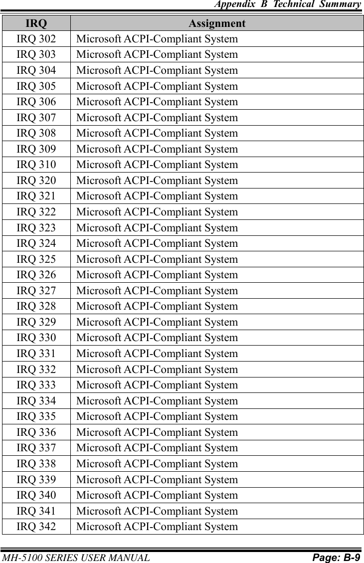 Appendix  B  Technical  Summary     MH-5100 SERIES USER MANUAL Page: B-9   IRQ Assignment IRQ 302 Microsoft ACPI-Compliant System IRQ 303 Microsoft ACPI-Compliant System IRQ 304 Microsoft ACPI-Compliant System IRQ 305 Microsoft ACPI-Compliant System IRQ 306 Microsoft ACPI-Compliant System IRQ 307 Microsoft ACPI-Compliant System IRQ 308 Microsoft ACPI-Compliant System IRQ 309 Microsoft ACPI-Compliant System IRQ 310 Microsoft ACPI-Compliant System IRQ 320 Microsoft ACPI-Compliant System IRQ 321 Microsoft ACPI-Compliant System IRQ 322 Microsoft ACPI-Compliant System IRQ 323 Microsoft ACPI-Compliant System IRQ 324 Microsoft ACPI-Compliant System IRQ 325 Microsoft ACPI-Compliant System IRQ 326 Microsoft ACPI-Compliant System IRQ 327 Microsoft ACPI-Compliant System IRQ 328 Microsoft ACPI-Compliant System IRQ 329 Microsoft ACPI-Compliant System IRQ 330 Microsoft ACPI-Compliant System IRQ 331 Microsoft ACPI-Compliant System IRQ 332 Microsoft ACPI-Compliant System IRQ 333 Microsoft ACPI-Compliant System IRQ 334 Microsoft ACPI-Compliant System IRQ 335 Microsoft ACPI-Compliant System IRQ 336 Microsoft ACPI-Compliant System IRQ 337 Microsoft ACPI-Compliant System IRQ 338 Microsoft ACPI-Compliant System IRQ 339 Microsoft ACPI-Compliant System IRQ 340 Microsoft ACPI-Compliant System IRQ 341 Microsoft ACPI-Compliant System IRQ 342 Microsoft ACPI-Compliant System 