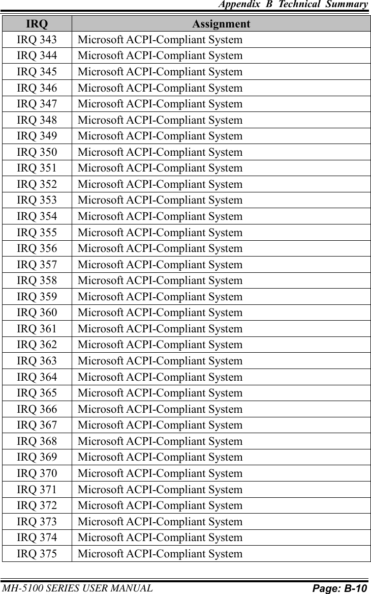 Appendix  B  Technical  Summary     MH-5100 SERIES USER MANUAL Page: B-10  IRQ Assignment IRQ 343 Microsoft ACPI-Compliant System IRQ 344 Microsoft ACPI-Compliant System IRQ 345 Microsoft ACPI-Compliant System IRQ 346 Microsoft ACPI-Compliant System IRQ 347 Microsoft ACPI-Compliant System IRQ 348 Microsoft ACPI-Compliant System IRQ 349 Microsoft ACPI-Compliant System IRQ 350 Microsoft ACPI-Compliant System IRQ 351 Microsoft ACPI-Compliant System IRQ 352 Microsoft ACPI-Compliant System IRQ 353 Microsoft ACPI-Compliant System IRQ 354 Microsoft ACPI-Compliant System IRQ 355 Microsoft ACPI-Compliant System IRQ 356 Microsoft ACPI-Compliant System IRQ 357 Microsoft ACPI-Compliant System IRQ 358 Microsoft ACPI-Compliant System IRQ 359 Microsoft ACPI-Compliant System IRQ 360 Microsoft ACPI-Compliant System IRQ 361 Microsoft ACPI-Compliant System IRQ 362 Microsoft ACPI-Compliant System IRQ 363 Microsoft ACPI-Compliant System IRQ 364 Microsoft ACPI-Compliant System IRQ 365 Microsoft ACPI-Compliant System IRQ 366 Microsoft ACPI-Compliant System IRQ 367 Microsoft ACPI-Compliant System IRQ 368 Microsoft ACPI-Compliant System IRQ 369 Microsoft ACPI-Compliant System IRQ 370 Microsoft ACPI-Compliant System IRQ 371 Microsoft ACPI-Compliant System IRQ 372 Microsoft ACPI-Compliant System IRQ 373 Microsoft ACPI-Compliant System IRQ 374 Microsoft ACPI-Compliant System IRQ 375 Microsoft ACPI-Compliant System 