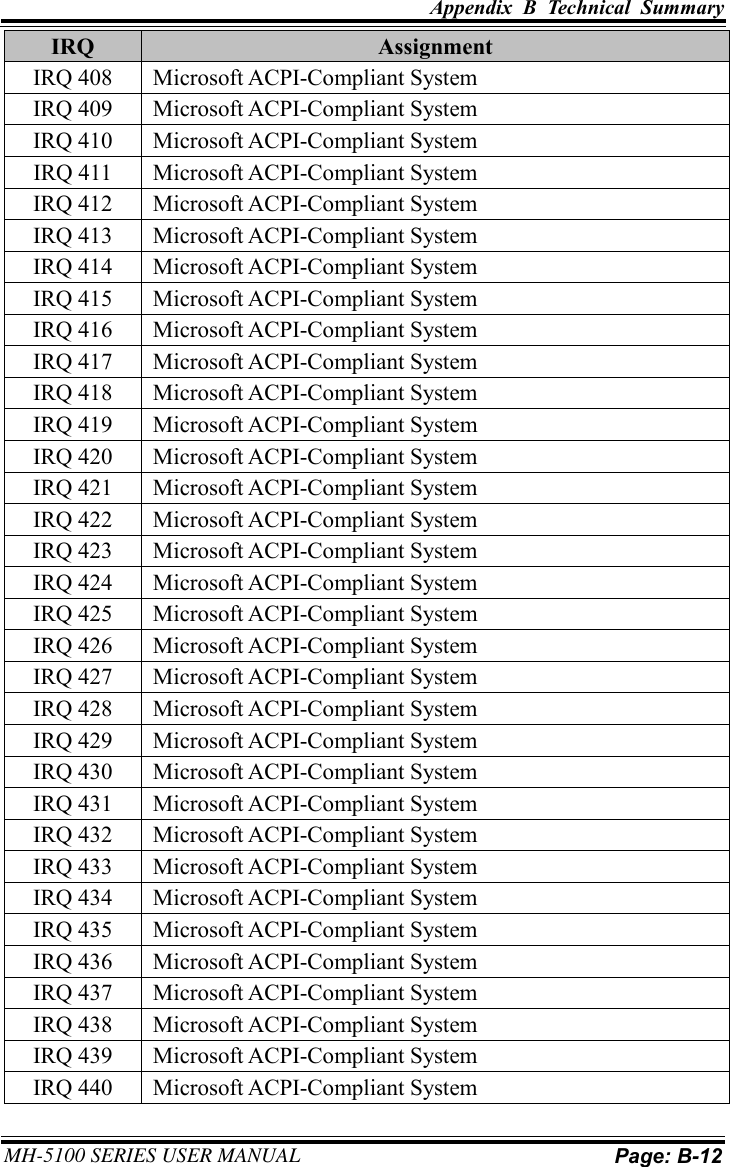 Appendix  B  Technical  Summary     MH-5100 SERIES USER MANUAL Page: B-12  IRQ Assignment IRQ 408 Microsoft ACPI-Compliant System IRQ 409 Microsoft ACPI-Compliant System IRQ 410 Microsoft ACPI-Compliant System IRQ 411 Microsoft ACPI-Compliant System IRQ 412 Microsoft ACPI-Compliant System IRQ 413 Microsoft ACPI-Compliant System IRQ 414 Microsoft ACPI-Compliant System IRQ 415 Microsoft ACPI-Compliant System IRQ 416 Microsoft ACPI-Compliant System IRQ 417 Microsoft ACPI-Compliant System IRQ 418 Microsoft ACPI-Compliant System IRQ 419 Microsoft ACPI-Compliant System IRQ 420 Microsoft ACPI-Compliant System IRQ 421 Microsoft ACPI-Compliant System IRQ 422 Microsoft ACPI-Compliant System IRQ 423 Microsoft ACPI-Compliant System IRQ 424 Microsoft ACPI-Compliant System IRQ 425 Microsoft ACPI-Compliant System IRQ 426 Microsoft ACPI-Compliant System IRQ 427 Microsoft ACPI-Compliant System IRQ 428 Microsoft ACPI-Compliant System IRQ 429 Microsoft ACPI-Compliant System IRQ 430 Microsoft ACPI-Compliant System IRQ 431 Microsoft ACPI-Compliant System IRQ 432 Microsoft ACPI-Compliant System IRQ 433 Microsoft ACPI-Compliant System IRQ 434 Microsoft ACPI-Compliant System IRQ 435 Microsoft ACPI-Compliant System IRQ 436 Microsoft ACPI-Compliant System IRQ 437 Microsoft ACPI-Compliant System IRQ 438 Microsoft ACPI-Compliant System IRQ 439 Microsoft ACPI-Compliant System IRQ 440 Microsoft ACPI-Compliant System 