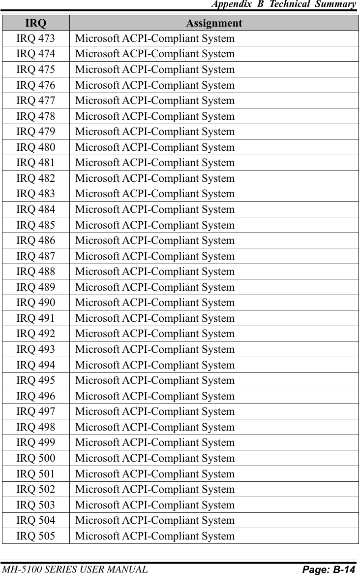 Appendix  B  Technical  Summary     MH-5100 SERIES USER MANUAL Page: B-14  IRQ Assignment IRQ 473 Microsoft ACPI-Compliant System IRQ 474 Microsoft ACPI-Compliant System IRQ 475 Microsoft ACPI-Compliant System IRQ 476 Microsoft ACPI-Compliant System IRQ 477 Microsoft ACPI-Compliant System IRQ 478 Microsoft ACPI-Compliant System IRQ 479 Microsoft ACPI-Compliant System IRQ 480 Microsoft ACPI-Compliant System IRQ 481 Microsoft ACPI-Compliant System IRQ 482 Microsoft ACPI-Compliant System IRQ 483 Microsoft ACPI-Compliant System IRQ 484 Microsoft ACPI-Compliant System IRQ 485 Microsoft ACPI-Compliant System IRQ 486 Microsoft ACPI-Compliant System IRQ 487 Microsoft ACPI-Compliant System IRQ 488 Microsoft ACPI-Compliant System IRQ 489 Microsoft ACPI-Compliant System IRQ 490 Microsoft ACPI-Compliant System IRQ 491 Microsoft ACPI-Compliant System IRQ 492 Microsoft ACPI-Compliant System IRQ 493 Microsoft ACPI-Compliant System IRQ 494 Microsoft ACPI-Compliant System IRQ 495 Microsoft ACPI-Compliant System IRQ 496 Microsoft ACPI-Compliant System IRQ 497 Microsoft ACPI-Compliant System IRQ 498 Microsoft ACPI-Compliant System IRQ 499 Microsoft ACPI-Compliant System IRQ 500 Microsoft ACPI-Compliant System IRQ 501 Microsoft ACPI-Compliant System IRQ 502 Microsoft ACPI-Compliant System IRQ 503 Microsoft ACPI-Compliant System IRQ 504 Microsoft ACPI-Compliant System IRQ 505 Microsoft ACPI-Compliant System 