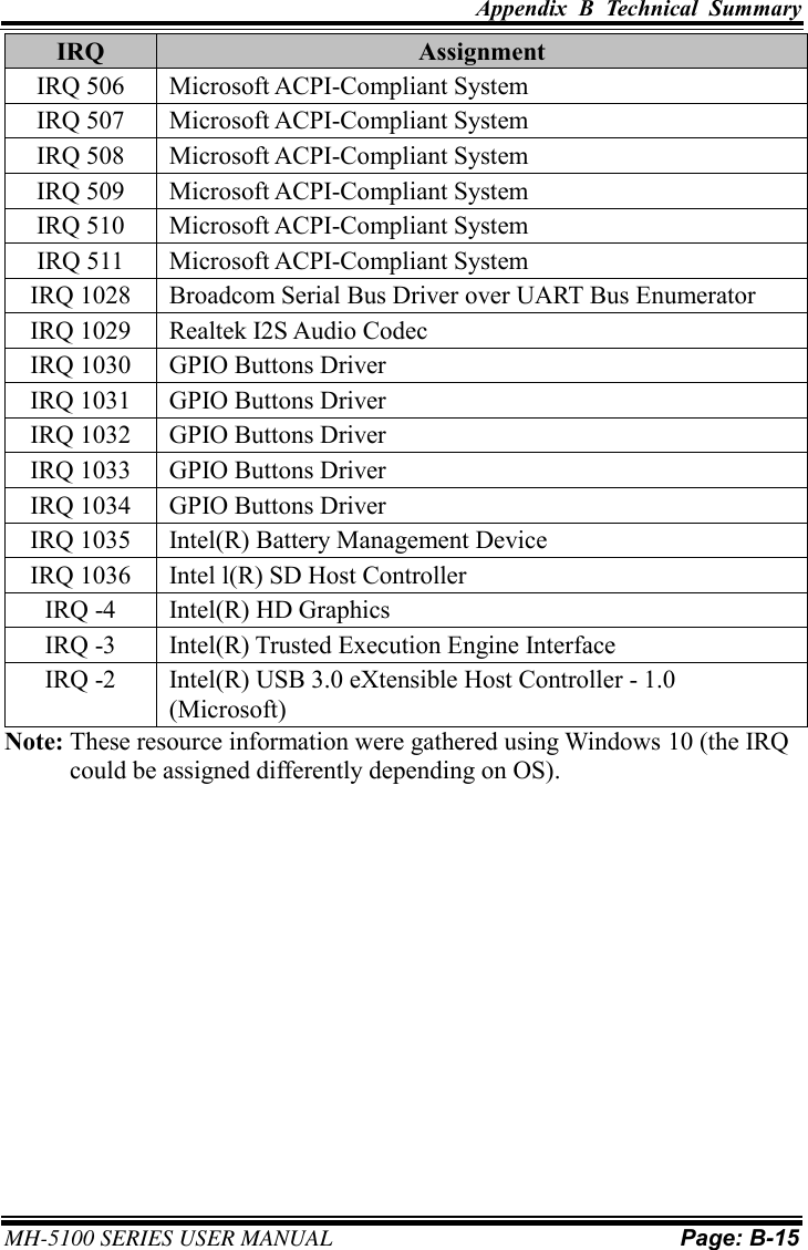 Appendix  B  Technical  Summary     MH-5100 SERIES USER MANUAL Page: B-15   IRQ Assignment IRQ 506 Microsoft ACPI-Compliant System IRQ 507 Microsoft ACPI-Compliant System IRQ 508 Microsoft ACPI-Compliant System IRQ 509 Microsoft ACPI-Compliant System IRQ 510 Microsoft ACPI-Compliant System IRQ 511 Microsoft ACPI-Compliant System IRQ 1028 Broadcom Serial Bus Driver over UART Bus Enumerator IRQ 1029 Realtek I2S Audio Codec IRQ 1030 GPIO Buttons Driver IRQ 1031 GPIO Buttons Driver IRQ 1032 GPIO Buttons Driver IRQ 1033 GPIO Buttons Driver IRQ 1034 GPIO Buttons Driver IRQ 1035 Intel(R) Battery Management Device IRQ 1036 Intel l(R) SD Host Controller IRQ -4 Intel(R) HD Graphics IRQ -3 Intel(R) Trusted Execution Engine Interface IRQ -2 Intel(R) USB 3.0 eXtensible Host Controller - 1.0 (Microsoft) Note: These resource information were gathered using Windows 10 (the IRQ       could be assigned differently depending on OS). 