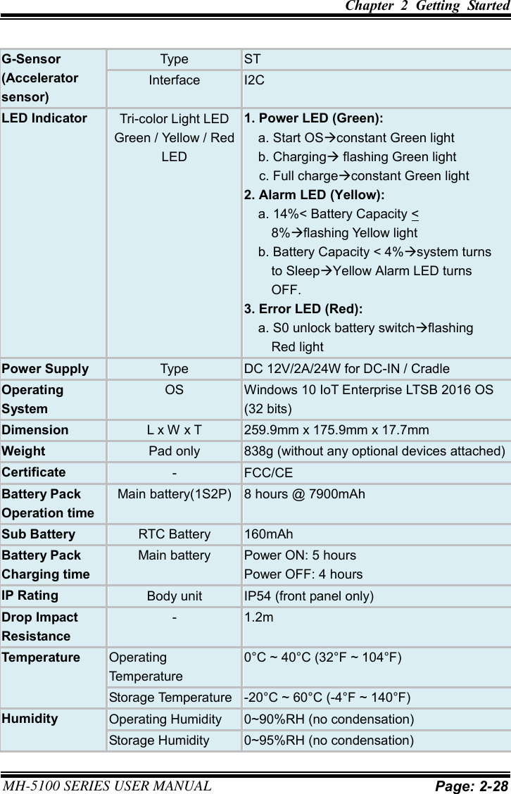 Chapter  2  Getting  Started MH-5100 SERIES USER MANUAL Page: 2-28 G-Sensor(Acceleratorsensor)Type ST Interface I2C LED Indicator Tri-color Light LED Green / Yellow / Red LED 1. Power LED (Green):a. Start OSconstant Green lightb. Charging flashing Green lightc. Full chargeconstant Green light2. Alarm LED (Yellow):a. 14%&lt; Battery Capacity &lt;8%flashing Yellow lightb. Battery Capacity &lt; 4%system turns to SleepYellow Alarm LED turns OFF.3. Error LED (Red):a. S0 unlock battery switchflashing Red lightb. Battery errorflashing Red light Power Supply Type DC 12V/2A/24W for DC-IN / Cradle Operating System OS Windows 10 IoT Enterprise LTSB 2016 OS (32 bits) Dimension L x W x T 259.9mm x 175.9mm x 17.7mm Weight Pad only 838g (without any optional devices attached) Certificate - FCC/CE Battery Pack Operation time Main battery(1S2P) 8 hours @ 7900mAh Sub Battery RTC Battery 160mAh Battery Pack Charging time Main battery Power ON: 5 hours Power OFF: 4 hours IP Rating Body unit IP54 (front panel only) Drop Impact Resistance - 1.2m Temperature Operating Temperature 0°C ~ 40°C (32°F ~ 104°F) Storage Temperature -20°C ~ 60°C (-4°F ~ 140°F)Humidity Operating Humidity 0~90%RH (no condensation) Storage Humidity 0~95%RH (no condensation) 