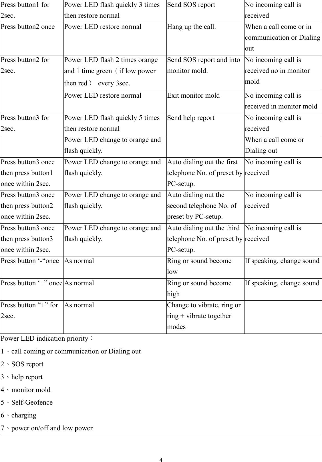  4Press button1 for 2sec. Power LED flash quickly 3 times then restore normal Send SOS report  No incoming call is received Press button2 once  Power LED restore normal  Hang up the call.  When a call come or in communication or Dialing out Power LED flash 2 times orange and 1 time green（if low power then red） every 3sec. Send SOS report and into monitor mold. No incoming call is received no in monitor mold Press button2 for 2sec. Power LED restore normal  Exit monitor mold  No incoming call is received in monitor moldPress button3 for 2sec. Power LED flash quickly 5 times then restore normal Send help report  No incoming call is received   Power LED change to orange and flash quickly.   When a call come or Dialing out Press button3 once then press button1 once within 2sec. Power LED change to orange and flash quickly. Auto dialing out the first telephone No. of preset by PC-setup. No incoming call is received Press button3 once then press button2 once within 2sec. Power LED change to orange and flash quickly. Auto dialing out the second telephone No. of preset by PC-setup. No incoming call is received Press button3 once then press button3 once within 2sec. Power LED change to orange and flash quickly. Auto dialing out the third telephone No. of preset by PC-setup. No incoming call is received Press button ‘-“once  As normal  Ring or sound become low If speaking, change soundPress button ‘+” once As normal  Ring or sound become high If speaking, change soundPress button “+” for 2sec.  As normal  Change to vibrate, ring or ring + vibrate together modes  Power LED indication priority： 1、call coming or communication or Dialing out 2、SOS report 3、help report 4、monitor mold 5、Self-Geofence 6、charging 7、power on/off and low power 