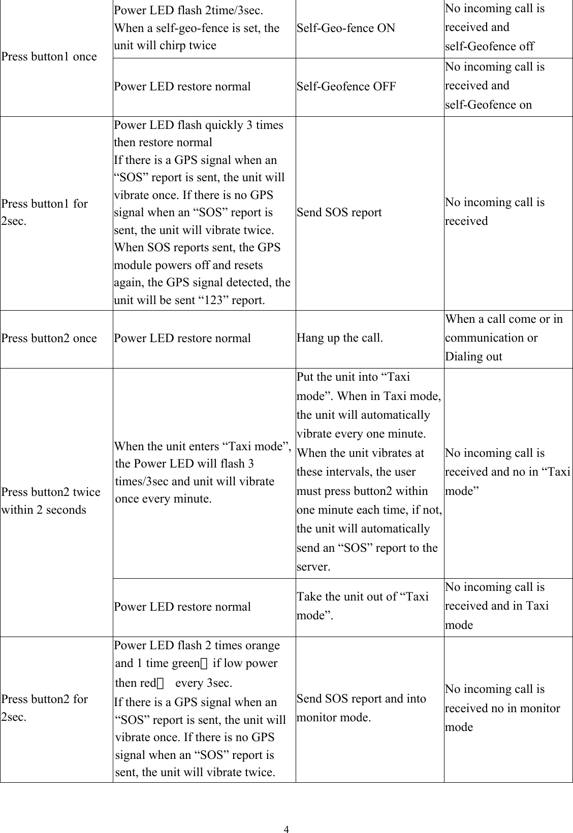 4Power LED flash 2time/3sec. When a self-geo-fence is set, the unit will chirp twice Self-Geo-fence ON No incoming call is received and self-Geofence off Press button1 once Power LED restore normal  Self-Geofence OFF No incoming call is received and self-Geofence on Press button1 for 2sec. Power LED flash quickly 3 times then restore normal If there is a GPS signal when an “SOS” report is sent, the unit will vibrate once. If there is no GPS signal when an “SOS” report is sent, the unit will vibrate twice. When SOS reports sent, the GPS module powers off and resets again, the GPS signal detected, the unit will be sent “123” report. Send SOS report  No incoming call is received Press button2 once  Power LED restore normal  Hang up the call. When a call come or in communication or Dialing out When the unit enters “Taxi mode”, the Power LED will flash 3 times/3sec and unit will vibrate once every minute.   Put the unit into “Taxi mode”. When in Taxi mode, the unit will automatically vibrate every one minute. When the unit vibrates at these intervals, the user must press button2 within one minute each time, if not, the unit will automatically send an “SOS” report to the server. No incoming call is received and no in “Taxi mode” Press button2 twice within 2 seconds   Power LED restore normal  Take the unit out of “Taxi mode”. No incoming call is received and in Taxi mode Press button2 for 2sec. Power LED flash 2 times orange and 1 time green（if low power then red） every 3sec. If there is a GPS signal when an “SOS” report is sent, the unit will vibrate once. If there is no GPS signal when an “SOS” report is sent, the unit will vibrate twice. Send SOS report and into monitor mode. No incoming call is received no in monitor mode 