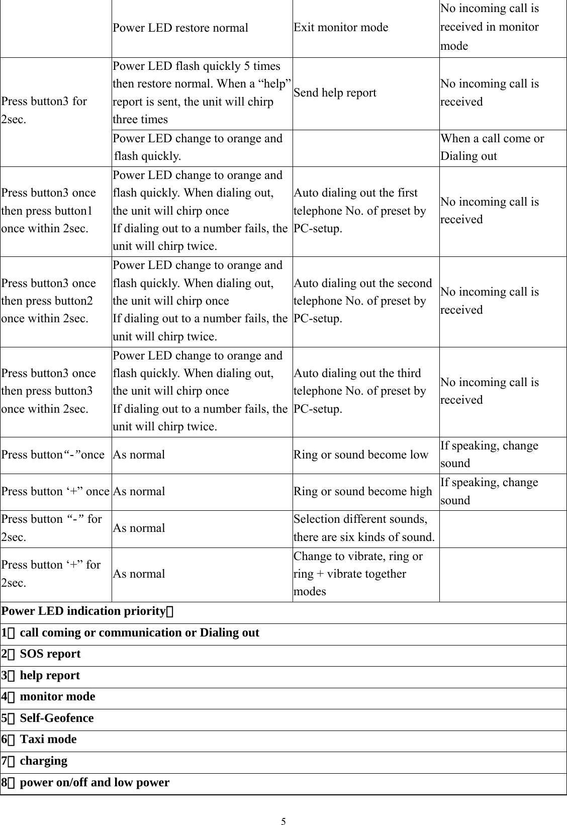  5Power LED restore normal  Exit monitor mode No incoming call is received in monitor mode Power LED flash quickly 5 times then restore normal. When a “help” report is sent, the unit will chirp three times Send help report  No incoming call is received Press button3 for 2sec. Power LED change to orange and flash quickly.   When a call come or Dialing out Press button3 once then press button1 once within 2sec. Power LED change to orange and flash quickly. When dialing out, the unit will chirp once If dialing out to a number fails, the unit will chirp twice. Auto dialing out the first telephone No. of preset by PC-setup. No incoming call is received Press button3 once then press button2 once within 2sec. Power LED change to orange and flash quickly. When dialing out, the unit will chirp once If dialing out to a number fails, the unit will chirp twice. Auto dialing out the second telephone No. of preset by PC-setup. No incoming call is received Press button3 once then press button3 once within 2sec. Power LED change to orange and flash quickly. When dialing out, the unit will chirp once If dialing out to a number fails, the unit will chirp twice. Auto dialing out the third telephone No. of preset by PC-setup. No incoming call is received Press button“-”once  As normal  Ring or sound become low  If speaking, change sound Press button ‘+” once As normal  Ring or sound become high  If speaking, change sound Press button “-” for 2sec.  As normal  Selection different sounds, there are six kinds of sound.   Press button ‘+” for 2sec.   As normal Change to vibrate, ring or ring + vibrate together modes  Power LED indication priority： 1、call coming or communication or Dialing out 2、SOS report 3、help report 4、monitor mode 5、Self-Geofence 6、Taxi mode 7、charging 8、power on/off and low power  