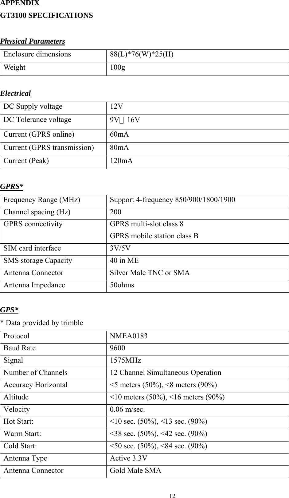  12APPENDIX  GT3100 SPECIFICATIONS  Physical Parameters Enclosure dimensions  88(L)*76(W)*25(H) Weight 100g  Electrical DC Supply voltage   12V  DC Tolerance voltage    9V－16V  Current (GPRS online)  60mA Current (GPRS transmission)  80mA Current (Peak)  120mA  GPRS* Frequency Range (MHz)  Support 4-frequency 850/900/1800/1900   Channel spacing (Hz)    200 GPRS connectivity    GPRS multi-slot class 8   GPRS mobile station class B SIM card interface  3V/5V SMS storage Capacity  40 in ME Antenna Connector  Silver Male TNC or SMA Antenna Impedance  50ohms  GPS* * Data provided by trimble Protocol NMEA0183 Baud Rate  9600 Signal 1575MHz Number of Channels  12 Channel Simultaneous Operation   Accuracy Horizontal  &lt;5 meters (50%), &lt;8 meters (90%) Altitude  &lt;10 meters (50%), &lt;16 meters (90%) Velocity 0.06 m/sec. Hot Start:  &lt;10 sec. (50%), &lt;13 sec. (90%) Warm Start:  &lt;38 sec. (50%), &lt;42 sec. (90%) Cold Start:      &lt;50 sec. (50%), &lt;84 sec. (90%) Antenna Type  Active 3.3V Antenna Connector  Gold Male SMA   