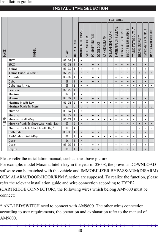                                                                                                               40Installation guide:   Please refer the installation manual, such as the above picture For example: model Maxima lntelli-key in the year of 05~08, the previous DOWNLOAD software can be matched with the vehicle and IMMOBILIZER BYPASS/ARM(DISARM) OEM ALARM/DOOR/HOOR/RPM function are supposed. To realize the function, please refer the relevant installation guide and wire connection according to TYPE2 (CARTRIDGE CONNECTOR), the following wires which belong AM9600 must be connect:  * ANT/LED/SWITCH need to connect with AM9600. The other wires connection according to user requirements, the operation and explanation refer to the manual of AM9600. 