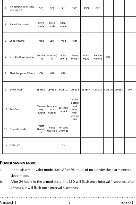  Version1.1                                                                                                               APSPS1 7 4 Tilt SENSOR sensitivity adjustment 5(°) 1(°) 5(°) 15(°) 30(°) OFF    5 Silent/chirp mode Chirp mode Chirp mode Silent mode          6 Chirp Volume Med Low Med High      7 Siren(+)/Horn(-)output Positive(+) Positive(+) Pulse Low(-) Pulse Med(-) Pulse High(- Human Panic(-) OFF   8 Flash lamp arm/disarm ON ON OFF       9 Shock level LEVEL 3 LEVEL 1 LEVEL 2 LEVEL 3 LEVEL 4 LEVEL 5 LEVEL 6 LEVEL 7 OFF 10 Aux Output Momentary output Momentary output Latched output Latched output and reset with ignition ON      11 Override mode Valet Override Valet Override Pin code Override       12 DEFAULT   ON        POWER SAVING MODE a. In the disarm or valet mode state,After 96 hours of no activity the alarm enters sleep mode. b. After 24 hours in the armed state, the LED will flash once interval 4 seconds, after 48hours, it will flash once interval 8 seconds 