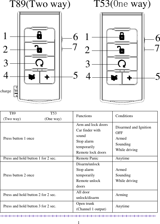                                                                                                               1      4T89(Two way)12376576T53(One way)      12354charge                                         T89                                   T53 (Two way)            (One way) Functions Conditions Press button 1 once Arm and lock doors Car finder with sound Stop alarm temporarily Remote lock doors Disarmed and Ignition OFF Armed Sounding  While driving Press and hold button 1 for 2 sec. Remote Panic Anytime Press button 2 once Disarm/unlock Stop alarm temporarily Remote unlock doors Armed Sounding While driving Press and hold button 2 for 2 sec. All door unlock/disarm Arming Press and hold button 3 for 2 sec. Open trunk (Channel 1 output) Anytime  