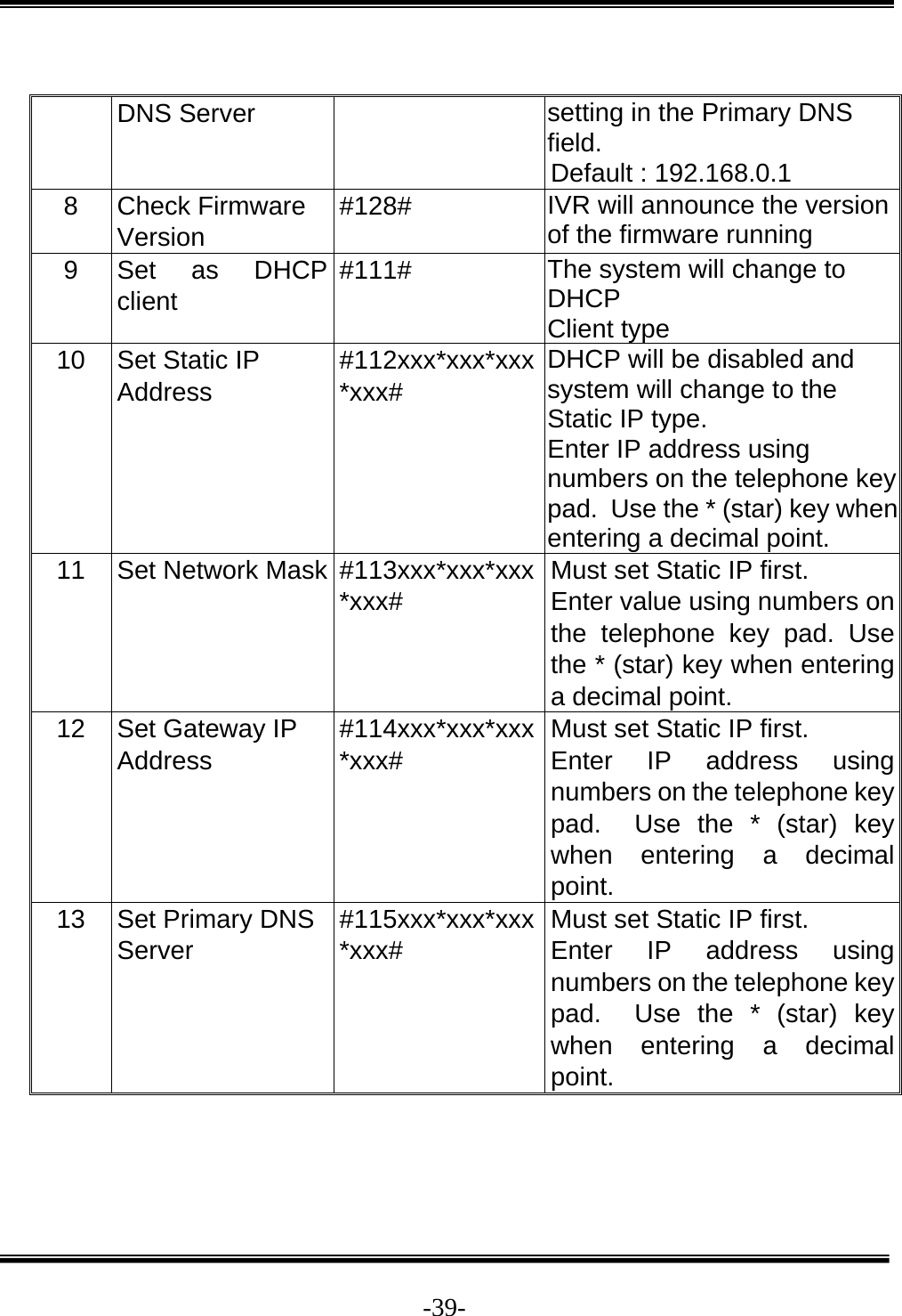  -39- DNS Server  setting in the Primary DNS field. Default : 192.168.0.1 8  Check Firmware  Version #128#  IVR will announce the version of the firmware running  9 Set as DHCP client #111#  The system will change to DHCP Client type 10  Set Static IP Address #112xxx*xxx*xxx*xxx# DHCP will be disabled and system will change to the Static IP type. Enter IP address using numbers on the telephone key pad.  Use the * (star) key when entering a decimal point.   11  Set Network Mask  #113xxx*xxx*xxx*xxx# Must set Static IP first. Enter value using numbers on the telephone key pad. Use the * (star) key when entering a decimal point. 12  Set Gateway IP  Address #114xxx*xxx*xxx*xxx# Must set Static IP first. Enter IP address using numbers on the telephone key pad.  Use the * (star) key when entering a decimal point. 13  Set Primary DNS  Server #115xxx*xxx*xxx*xxx# Must set Static IP first. Enter IP address using numbers on the telephone key pad.  Use the * (star) key when entering a decimal point.  