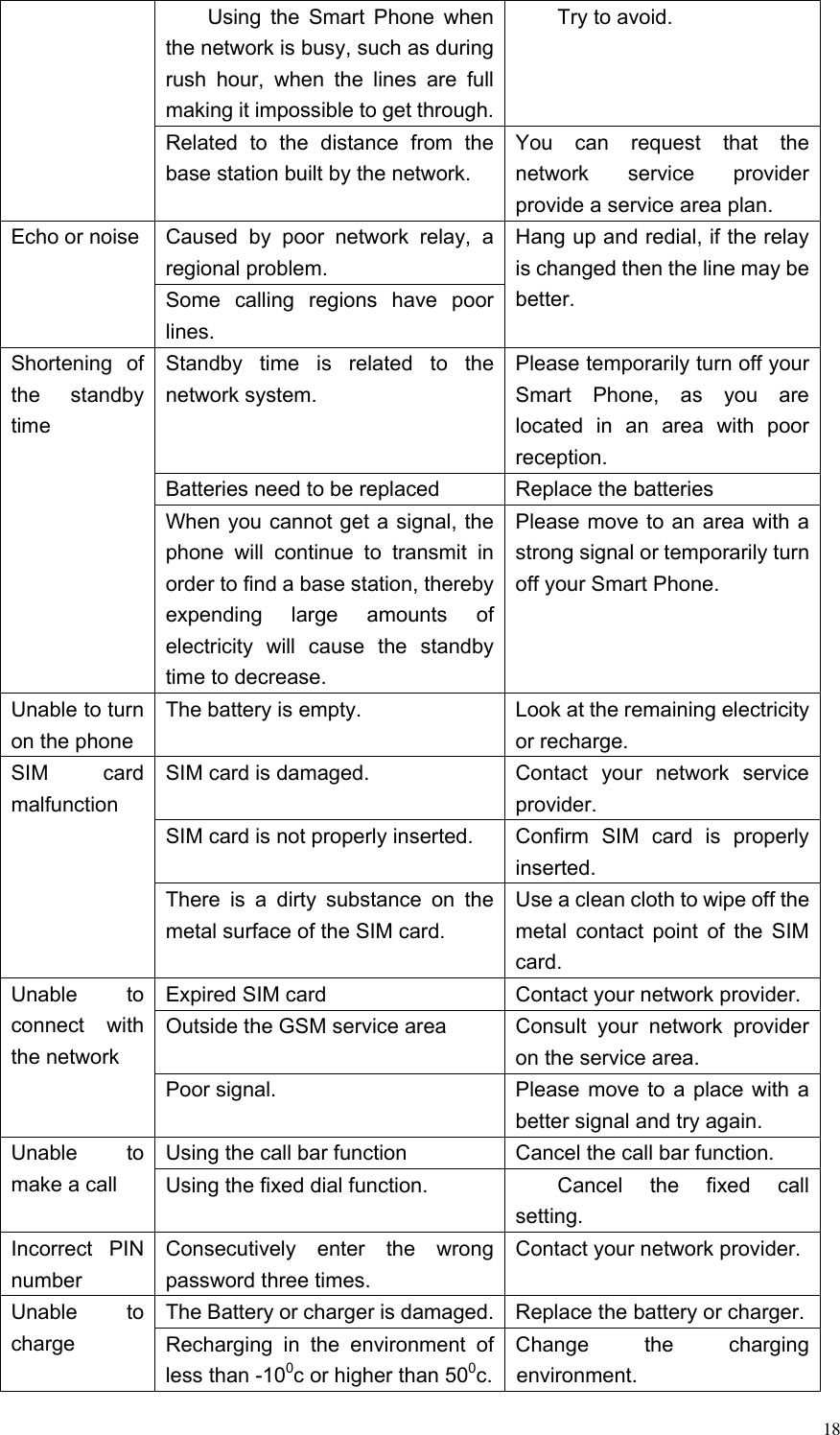  18 Using the  Smart Phone when the network is busy, such as during rush  hour,  when  the  lines  are  full making it impossible to get through. Try to avoid. Related  to  the  distance  from  the base station built by the network. You  can  request  that  the network  service  provider provide a service area plan. Echo or noise   Caused  by  poor  network  relay,  a regional problem. Hang up and redial, if the relay is changed then the line may be better. Some  calling  regions  have  poor lines. Shortening  of the  standby time Standby  time  is  related  to  the network system. Please temporarily turn off your Smart  Phone,  as  you  are located  in  an  area  with  poor reception. Batteries need to be replaced Replace the batteries When you cannot get a signal, the phone  will  continue  to  transmit  in order to find a base station, thereby expending  large  amounts  of electricity  will  cause  the  standby time to decrease. Please move to an area with a strong signal or temporarily turn off your Smart Phone. Unable to turn on the phone The battery is empty.   Look at the remaining electricity or recharge. SIM  card malfunction SIM card is damaged. Contact  your  network  service provider.   SIM card is not properly inserted. Confirm  SIM  card  is  properly inserted. There  is  a  dirty  substance  on  the metal surface of the SIM card. Use a clean cloth to wipe off the metal contact  point of the SIM card. Unable  to connect  with the network Expired SIM card Contact your network provider.   Outside the GSM service area Consult  your  network  provider on the service area. Poor signal. Please move to a place with a better signal and try again. Unable  to make a call Using the call bar function Cancel the call bar function. Using the fixed dial function. Cancel  the  fixed  call setting. Incorrect  PIN number Consecutively  enter  the  wrong password three times. Contact your network provider. Unable  to charge The Battery or charger is damaged. Replace the battery or charger. Recharging  in  the  environment  of less than -100c or higher than 500c. Change  the  charging environment. 