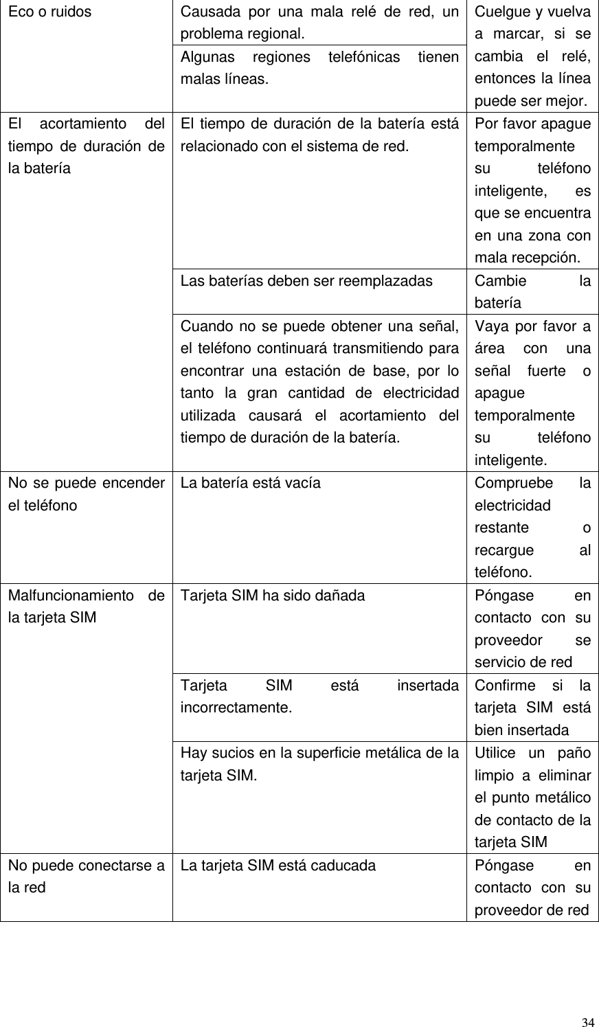  34 Eco o ruidos  Causada  por  una  mala  relé  de  red,  un problema regional. Cuelgue y vuelva a  marcar,  si  se cambia  el  relé, entonces la línea puede ser mejor. Algunas  regiones  telefónicas  tienen malas líneas. El  acortamiento  del tiempo  de  duración  de la batería El tiempo de duración de la batería está relacionado con el sistema de red. Por favor apague temporalmente su  teléfono inteligente,  es que se encuentra en una zona con mala recepción. Las baterías deben ser reemplazadas Cambie  la batería Cuando no se puede obtener una señal, el teléfono continuará transmitiendo para encontrar  una  estación  de  base,  por  lo tanto  la  gran  cantidad  de  electricidad utilizada  causará  el  acortamiento  del tiempo de duración de la batería.   Vaya por favor a área  con  una señal  fuerte  o apague temporalmente su  teléfono inteligente. No se puede encender el teléfono La batería está vacía Compruebe  la electricidad restante  o recargue  al teléfono. Malfuncionamiento  de la tarjeta SIM Tarjeta SIM ha sido dañada Póngase  en contacto  con  su proveedor  se servicio de red   Tarjeta  SIM  está  insertada incorrectamente. Confirme  si  la tarjeta  SIM  está bien insertada Hay sucios en la superficie metálica de la tarjeta SIM. Utilice  un  paño limpio  a  eliminar el punto metálico de contacto de la tarjeta SIM No puede conectarse a la red La tarjeta SIM está caducada Póngase  en contacto  con  su proveedor de red 